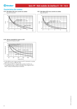 Série 49 - Relé modular de interface 8 - 10 - 16 A
Características dos contatos
F 49 - Vida elétrica (AC) versus corrente nos contatos                                    F 49 - Vida elétrica (AC) versus corrente nos contatos
       Tipos 49.31/61/81                                                                         Tipos 49.52/72




                                           Carga resistiva - cosϕ = 1
                                           Carga indutiva - cosϕ = 0.4                                                Carga resistiva - cosϕ = 1
     Ciclos




                                                                                             Ciclos
                                                                                                                      Carga indutiva - cosϕ = 0.4


                                                               limite para 49.31




H 49 - Máxima capacidade de ruptura em DC1
       Tipos 49.31/52/61/72/81


                         Corrente limite para 49.61/81
                          Corrente limite para 49.31
                               Corrente limite para 49.52/72
    Corrente em DC (A)




                                              49.52/72 - 2 contatos em Série




                                      contato único




                                              Tensão DC (V)

• A vida elétrica para cargas resistivas em DC1 de tensão e corrente
  abaixo da curva é ≥ 100x103 ciclos.
• Para cargas em DC13, a ligação de um diodo invertido com
  a carga permite obter a mesma vida elétrica das cargas em DC1.
  Nota: o tempo de desexcitação aumentará.



                                                                                                                                                    I-2013, www.findernet.com




6
 