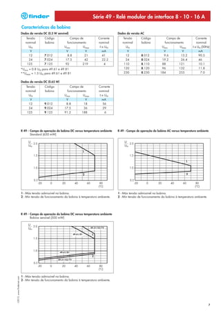 Série 49 - Relé modular de interface 8 - 10 - 16 A
                            Características da bobina
                            Dados da versão DC (0.5 W sensível)                                      Dados da versão AC
                               Tensão        Código              Campo de                 Corrente      Tensão       Código             Campo de              Corrente
                               nominal       bobina            funcionamento              nominal       nominal      bobina           funcionamento           nominal
                                 UN                          Umin         Umax             I a UN         UN                        Umin        Umax       I a UN (50Hz)
                                  V                           V            V                 mA            V                         V            V             mA
                                 12          7.012             8.8         21                41           12          8.012          9.6         13.2           90.5
                                 24          7.024           17.5          42                22.2         24          8.024         19.2         26.4           46
                                125          7.125           92          219                  4          110          8.110         88          121             10.1
                            *Umin = 0.8 UN para 49.61 e 49.81                                            120          8.120         96          132             11.8
                            **Umax = 1.5 UN para 49.61 e 49.81                                           230          8.230        184          253              7.0


                            Dados da versão DC (0.65 W)
                               Tensão        Código              Campo de                 Corrente
                               nominal       bobina            funcionamento              nominal
                                 UN                          Umin         Umax             I a UN
                                  V                           V            V                 mA
                                 12          9.012            8.8         18                  56
                                 24          9.024           17.5         36                  29
                                125          9.125           91.2        188                   6




                            R 49 - Campo de operação da bobina DC versus temperatura ambiente        R 49 - Campo de operação da bobina AC versus temperatura ambiente
                                   Standard (650 mW)




                                                                            1


                                                                                                                                                      1



                                                                                2                                                                     2




                            1 - Máx tensão admissível na bobina.                                     1 - Máx tensão admissível na bobina.
                            2 - Mín tensão de funcionamento da bobina à temperatura ambiente.        2 - Mín tensão de funcionamento da bobina à temperatura ambiente.




                            R 49 - Campo de operação da bobina DC versus temperatura ambiente
                                   Bobina sensível (500 mW)


                                                                                    49.31/52/72

                                                                     49.61/81       1




                                                          49.61/81
                                                                                     2
                                                       49.31/52/72




                            1 - Máx tensão admissível na bobina.
I-2013, www.findernet.com




                            2 - Mín tensão de funcionamento da bobina à temperatura ambiente.




                                                                                                                                                                         7
 