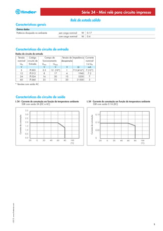 Série 34 - Mini relé para circuito impresso
                                                                                               Relé de estado sólido
                            Características gerais
                             Outros dados
                             Potência dissipada no ambiente                          sem carga nominal   W    0.17
                                                                                     com carga nominal   W    0.4




                            Características do circuito de entrada
                            Dados do circuito de entrada
                              Tensão                      Código        Campo de        Tensão de Impedância Corrente
                              nominal                   circuito de   funcionamento    desoperação            nominal
                                UN                       Entrada      Umin      Umax                           I a UN
                                 V                                     V         V          V          Ω         mA
                                 5                        7.005       3.5     12 (10*)      1      715 (416*) 7 (12*)
                                12                        7.012        8         17         4           1940     7.2
                                24                        7.024       16         30        10           3200      7
                                60                        7.060       35         72        20         21300       3

                            * Versões com saída AC.




                            Características do circuito de saída
                            L 34 - Corrente de comutação em função da temperatura ambiente                    L 34 - Corrente de comutação em função da temperatura ambiente
                                   SSR com saída 2A (DC e AC)                                                        SSR com saída 0.1A (DC)
                                Corrente de comutação




                                                                                                                    Corrente de comutação
I-2013, www.findernet.com




                                                                                                                                                                               5
 