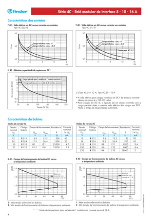 Série 4C - Relé modular de interface 8 - 10 - 16 A

Características dos contatos
F 4C - Vida elétrica em AC versus corrente nos contatos                                   F 4C - Vida elétrica em AC versus corrente nos contatos
       Tipo 4C.02/52                                                                             Tipo 4C.01/51




                                                                                                                      Carga resistiva - cosϕ = 1
                                          Carga resistiva - cosϕ = 1                                                  Carga indutiva - cosϕ = 0.4
    Ciclos




                                                                                             Ciclos
                                          Carga indutiva - cosϕ = 0.4

                                                                                                                                          Limite para 4C.51




H 4C - Máxima capacidade de ruptura em DC1



                            Carga aplicada para o modelo de 1 contato reversível (*)
     Corrente em DC (A)




                              Carga aplicada para o modelo de 2 contatos reversíveis




                                                                                          (*) Tipo 4C.01= 12 A, Tipo 4C.51= 10 A

                                                                                          • A vida elétrica para cargas resistivas em DC1 de tensão e corrente
                                                                                            abaixo da curva é ≥ 100·103 ciclos.
                                                                                          • Para cargas em DC13, a ligação de um diodo invertido com a
                                                                                            carga permite obter a mesma vida elétrica das cargas em DC1.
                                                Tensão DC (V)                               Nota: o tempo de desexcitação aumentará.




Características da bobina
Dados da versão DC                                                                        Dados da versão AC
    Tensão                Código      Campo de funcionamento Resistência Corrente           Tensão      Código     Campo de funcionamento Resistência Corrente
    nominal               bobina                                         nominal            nominal     bobina                                        nominal
      UN                                 Umin        Umax          R      I a UN              UN                      Umin        Umax          R      I a UN
       V                                  V            V          Ω         mA                 V                       V            V          Ω         mA
      12                  9.012          8.8         13.2         300      40                 12         8.012         9.6        13.2           80     90
      24                  9.024         17.5         26.4       1200       20                 24         8.024       19.2         26.4         320      45
     110                  9.110         80         121         23500         4.7             110         8.110       88          121         6900         9.4
     125                  9.125         91.2       138         32000         3.9             120         8.120       96          132         9000         8.4
                                                                                             230         8.230      184          253        28000         5



R 4C - Campo de funcionamento da bobina DC versus                                         R 4C - Campo de funcionamento da bobina AC versus
       a temperatura ambiente                                                                    a temperatura ambiente




                                                                        Relé com 1                                                            Relé com 1
                                                                        reversível com                                                        reversível com
                                                                        corrente ≥ 12 A                                                       corrente ≥ 12 A
                                                                                                                                                                 I-2013, www.findernet.com




1 - Máx tensão admissível na bobina.                                                      1 - Máx tensão admissível na bobina.
2 - Mín tensão de funcionamento da bobina à temperatura ambiente.                         2 - Mín tensão de funcionamento da bobina à temperatura ambiente.

                                                   Limite da temperatura para versões de 1 contato com corrente nominal 16 A

4
 