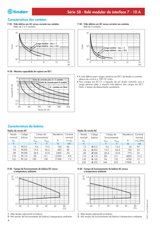 Série 58 - Relé modular de interface 7 - 10 A
Características dos contatos
F 58 - Vida elétrica em AC versus corrente nos contatos                                 F 58 - Vida elétrica em AC versus corrente nos contatos
       Relés de 2 e 3 contatos                                                                 Relé de 4 contatos




                                        Carga resistiva - cosϕ = 1
     Ciclos




                                                                                           Ciclos
                                        Carga indutiva - cosϕ = 0.4
                                                                                                                    Carga resistiva - cosϕ = 1
                                                                                                                    Carga indutiva - cosϕ = 0.4




H 58 - Máxima capacidade de ruptura em DC1

                                                                                       • A vida elétrica para cargas resistivas em DC1 de tensão e corrente
                                    limite de corrente para 2 e 3 contatos               abaixo da curva é ≥ 100·103 ciclos.
                                             limite de corrente para 4 contatos        • Para cargas em DC13, a ligação de um diodo invertido com a
                                                                                         carga permite obter a mesma vida elétrica das cargas em DC1.
     Corrente DC (A)




                        1       2           3             4   contatos em Série          Nota: o tempo de desexcitação aumentará.




                                          Tensão DC (V)




Características da bobina
Dados da versão DC                                                                      Dados da versão AC
    Tensão             Código           Campo de              Resistência Corrente        Tensão      Código           Campo de           Resistência    Corrente
    nominal            bobina         funcionamento                       nonimal         nominal     bobina         funcionamento                        nonimal
      UN                             Umin       Umax               R       I a UN           UN                      Umin      Umax                R     I a UN (50Hz)
       V                               V         V                Ω          mA              V                        V         V                 Ω          mA
       12              9.012           9.6      13.2               140      86               12        8.012          9.6      13.2             50          97
       24              9.024         19.2       26.4               600      40               24        8.024        19.2       26.4            190          53
       48              9.048         38.4       52.8             2400       20               48        8.048        38.4       52.8            770          25
      110              9.110         88        121              12500        8.8            110        8.110        88        121             4000          12.5
      125              9.125        100        138              17300        7.2            120        8.120        96        132             4700          12
                                                                                            230        8.230       184        253            17000           6


R 58 - Campo de funcionamento da bobina DC versus                                       R 58 - Campo de funcionamento da bobina AC versus
       a temperatura ambiente                                                                  a temperatura ambiente




                                                 1
                                                                                                                                1



                                                 2                                                                              2
                                                                                                                                                                        I-2013, www.findernet.com




1 - Máx tensão admissível na bobina.                                                    1 - Máx tensão admissível na bobina.
2 - Mín tensão de funcionamento da bobina à temperatura ambiente.                       2 - Mín tensão de funcionamento da bobina à temperatura ambiente.
4
 