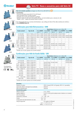 Série 93 - Bases e acessórios para relé Série 34

                    Base com conexão a parafuso montagem em trilho 35 mm (EN 60715)
                    Características
                    - Economia de espaço possuindo 6.2 mm de largura
                    - Pente de ligação para 16 pólos (jumper)
                    - Equipado com circuito de sinalização e proteção
           93.61    - Extração rápida do relé através de presilha plástica, servindo também para a retenção do relé
                    - “Blade + cross” - cabeça do parafuso fenda ou philips

                    Para informações técnicas e versões de alimentação, veja catálogo da Série 39 de relés modulares de interface -
                    MasterINTERFACE Série 39.


                    Combinações para Relé Eletromecânico - EMR
           93.62                                                                       Tipo de base (referência com a Série 39)
                      Tensão nominal          Tipo de relé MasterBASIC MasterPLUS MasterINPUT MasterOUTPUT MasterTIMER
                                                            (39.11…..)  (39.31…..)  (39.41…..)  (39.21…..) (39.81…..)
                        6 V AC/DC         34.51.7.005.xx10 93.61.7.024 93.63.7.024 93.64.0.024 93.62.7.024     —
                       12 V AC/DC         34.51.7.012.xx10 93.61.7.024 93.63.7.024 93.64.0.024 93.62.7.024 93.68.0.024
                       24 V AC/DC         34.51.7.024.xx10 93.61.7.024 93.63.7.024 93.64.0.024 93.62.7.024 93.68.0.024
                       60 V AC/DC         34.51.7.060.xx10     —       93.63.7.060     —           —           —
           93.63     (110…125)V AC * 34.51.7.060.xx10                —          93.63.3.125     —           —                     —
                     (220…240)V AC * 34.51.7.060.xx10                —          93.63.3.230     —           —                     —
                    (110…125)V AC/DC 34.51.7.060.xx10                —          93.63.0.125 93.64.0.125 93.62.0.125               —
                     (220…240)V AC        34.51.7.060.xx10 93.61.8.230 93.63.8.230 93.64.8.230 93.62.8.230                        —
                     (110…125) V DC       34.51.7.060.xx10     —       93.63.7.125     —           —                              —
                        220 V DC          34.51.7.060.xx10     —       93.63.7.220     —           —                              —
                    * Versão com circuito supressor de corrente residual
           93.64
                    Combinações para Relé de Estado Sólido - SSR
                                                                                      Tipo de base (referência com a Série 39)
                      Tensão nominal          Tipo de relé      MasterBASIC      MasterPLUS MasterINPUT MasterOUTPUT MasterTIMER
                                                                (39.10…..)       (39.30…..)    (39.40…..)       (39.20…..)    (39.80…..)
                        12 V AC/DC        34.81.7.012.xxxx          —                —              —               —        93.68.0.024
                        24 V AC/DC        34.81.7.024.xxxx          —           93.63.0.024 93.64.0.024             —        93.68.0.024
           93.68
                     (110…125)V AC *      34.81.7.060.xxxx          —           93.63.3.125         —               —             —
                     (220…240)V AC *      34.81.7.060.xxxx          —           93.63.3.230         —               —             —
Homologações
(segundo o tipo):   (110…125)V AC/DC      34.81.7.060.xxxx          —           93.63.0.125 93.64.0.125 93.62.0.125               —
                     (220…240)V AC        34.81.7.060.xxxx     93.61.8.230      93.63.8.230     93.64.8.230   93.62.8.230         —
                         6 V DC           34.81.7.005.xxxx     93.61.7.024      93.63.7.024     93.64.0.024   93.62.7.024         —
                         12 V DC          34.81.7.012.xxxx     93.61.7.024      93.63.7.024     93.64.0.024   93.62.7.024         —
                         24 V DC          34.81.7.024.xxxx     93.61.7.024      93.63.7.024     93.64.0.024   93.62.7.024         —
                         60 V DC          34.81.7.060.xxxx           —          93.63.7.060            —            —             —
                     (110…125) V DC       34.81.7.060.xxxx           —          93.63.7.125            —            —             —
                        220 V DC          34.81.7.060.xxxx           —          93.63.7.220            —            —             —
                    * Versão com circuito supressor de corrente residual


                    Acessórios
                    Pente de 16 polos                                           093.16 (azul), 093.16.0 (preto), 093.16.1 (vermelho)
                    Separador plástico de dupla funcionalidade                  093.60
                    Placa de identificação                                      093.64
                    Características gerais
                    Valores nominais                                            6 A – 250 V
                    Rigidez dielétrica                                          6 kV (1.2/50 μs) de isolação entre a bobina e os contatos
                    Grau de proteção                                            IP20
                    Temperatura ambiente                                   °C   −40…+70
                    Torque                                                 Nm   0.5
                    Comprimento de desnudamento do cabo                    mm   10
                                                                                                                                            I-2013, www.findernet.com




                    Secção disponível                                           Fio rígido e fio flexível
                                                                        mm2     1 x 2.5 / 2 x 1.5
                                                                       AWG      1 x 14 / 2 x 16



6
 