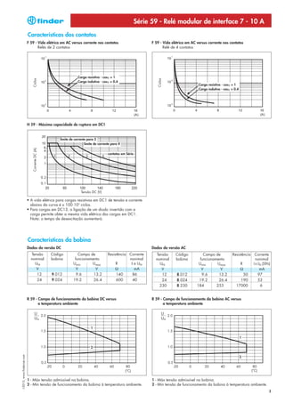 Série 59 - Relé modular de interface 7 - 10 A
                            Características dos contatos
                            F 59 - Vida elétrica em AC versus corrente nos contatos                             F 59 - Vida elétrica em AC versus corrente nos contatos
                                   Relés de 2 contatos                                                                 Relé de 4 contatos




                                                                 Carga resistiva - cosϕ = 1
                               Ciclos




                                                                                                                   Ciclos
                                                                 Carga indutiva - cosϕ = 0.4
                                                                                                                                            Carga resistiva - cosϕ = 1
                                                                                                                                            Carga indutiva - cosϕ = 0.4




                            H 59 - Máxima capacidade de ruptura em DC1


                                                     limite de corrente para 2
                                                                      limite de corrente para 4
                               Corrente DC (A)




                                                                                      contatos em Série




                                                                   Tensão DC (V)

                            • A vida elétrica para cargas resistivas em DC1 de tensão e corrente
                              abaixo da curva é ≥ 100·103 ciclos.
                            • Para cargas em DC13, a ligação de um diodo invertido com a
                              carga permite obter a mesma vida elétrica das cargas em DC1.
                              Nota: o tempo de desexcitação aumentará.




                            Características da bobina
                            Dados da versão DC                                                                  Dados da versão AC
                              Tensão             Código          Campo de             Resistência Corrente        Tensão      Código           Campo de           Resistência    Corrente
                              nominal            bobina        funcionamento                      nonimal         nominal     bobina         funcionamento                        nonimal
                                UN                            Umin      Umax               R       I a UN           UN                      Umin      Umax                R