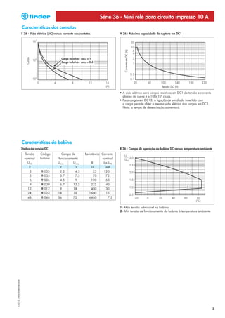 Série 36 - Mini relé para circuito impresso 10 A
                            Características dos contatos
                            F 36 - Vida elétrica (AC) versus corrente nos contatos                    H 36 - Máxima capacidade de ruptura em DC1




                                                                                                         Corrente em DC (A)
                                Ciclos




                                                           Carga resistiva - cosϕ = 1
                                                           Carga indutiva - cosϕ = 0.4




                                                                                                                                     Tensão DC (V)

                                                                                                      • A vida elétrica para cargas resistivas em DC1 de tensão e corrente
                                                                                                        abaixo da curva é ≥ 100x103 ciclos.
                                                                                                      • Para cargas em DC13, a ligação de um diodo invertido com
                                                                                                        a carga permite obter a mesma vida elétrica das cargas em DC1.
                                                                                                        Nota: o tempo de desexcitação aumentará.




                            Características da bobina
                            Dados da versão DC                                                        R 36 - Campo de operação da bobina DC versus temperatura ambiente
                               Tensão     Código          Campo de             Resistência Corrente
                              nominal     bobina        funcionamento                      nominal
                                 UN                     Umin      Umax              R       I a UN
                                  V                      V         V                Ω         mA
                                  3        9.003         2.2       4.5               25     120
                                  5        9.005         3.7       7.5               70       72
                                  6        9.006         4.5       9                100       60
                                  9        9.009         6.7      13.5              225       40
                                 12        9.012         9        18                400       30
                                 24        9.024        18        36              1600        15
                                 48        9.048        36        72              6400         7.5


                                                                                                      1 - Máx tensão admissível na bobina.
                                                                                                      2 - Mín tensão de funcionamento da bobina à temperatura ambiente.
I-2013, www.findernet.com




                                                                                                                                                                             3
 