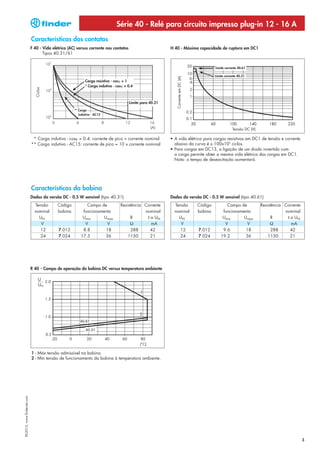 Série 40 - Relé para circuito impresso plug-in 12 - 16 A
                              Características dos contatos
                              F 40 - Vida elétrica (AC) versus corrente nos contatos                       H 40 - Máxima capacidade de ruptura em DC1
                                     Tipos 40.31/61


                                                                                                                                            Limite corrente 40.61

                                                                                                                                            Limite corrente 40.31




                                                                                                              Corrente em DC (A)
                                                             Carga resistiva - cosϕ = 1
                                                             * Carga indutiva - cosϕ = 0.4
                                 Ciclos




                                                                                       Limite para 40.31
                                                      ** Carga
                                                         indutiva - AC15



                                                                                                                                                        Tensão DC (V)

                               * Carga indutiva - cosϕ = 0.4: corrente de pico = corrente nominal          • A vida elétrica para cargas resistivas em DC1 de tensão e corrente
                              ** Carga indutiva - AC15: corrente de pico = 10 x corrente nominal             abaixo da curva é ≥ 100x103 ciclos.
                                                                                                           • Para cargas em DC13, a ligação de um diodo invertido com
                                                                                                             a carga permite obter a mesma vida elétrica das cargas em DC1.
                                                                                                             Nota: o tempo de desexcitação aumentará.




                              Características da bobina
                              Dados da versão DC - 0.5 W sensível (tipo 40.31)                             Dados da versão DC - 0.5 W sensível (tipo 40.61)
                                Tensão      Código           Campo de             Resistência Corrente       Tensão                Código          Campo de             Resistência Corrente
                                nominal     bobina         funcionamento                      nominal        nominal               bobina        funcionamento                      nominal
                                  UN                       Umin      Umax               R      I a UN          UN                                Umin      Umax               R      I a UN
                                   V                        V          V               Ω         mA             V                                 V          V               Ω         mA
                                  12         7.012         8.8        18                288     42             12                  7.012         9.6        18                288     42
                                  24         7.024        17.5        36              1150      21             24                  7.024        19.2        36              1150      21




                              R 40 - Campo de operação da bobina DC versus temperatura ambiente




                              1 - Máx tensão admissível na bobina.
                              2 - Mín tensão de funcionamento da bobina à temperatura ambiente.
XII-2012, www.findernet.com




                                                                                                                                                                                               3
 