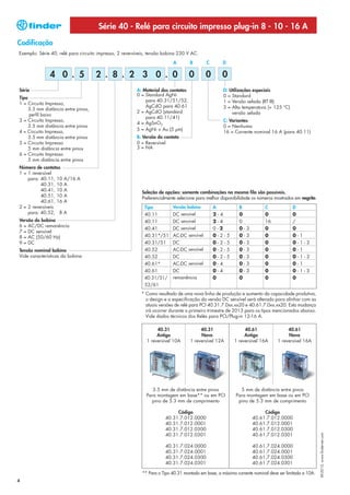 Série 40 - Relé para circuito impresso plug-in 8 - 10 - 16 A
Codificação
Exemplo: Série 40, relé para circuito impresso, 2 reversíveis, tensão bobina 230 V AC.
                                                                          A        B       C        D

              4 0 . 5                2 . 8 . 2 3 0 . 0                             0       0       0
Série                                                   A: Material dos contatos                    D: Utilizações especiais
                                                        0 = Standard AgNi                           0 = Standard
Tipo
                                                            para 40.31/51/52,                       1 = Versão selada (RT III)
1 = Circuito Impresso,
                                                            AgCdO para 40.61                        3 = Alta temperatura (+ 125 °C)
     3.5 mm distância entre pinos,
                                                        2 = AgCdO (standard                             versão selada
     perfil baixo
                                                            para 40.11/41)
3 = Circuito Impresso,                                                                              C: Variantes
                                                        4 = AgSnO2
     3.5 mm distância entre pinos                                                                   0 = Nenhuma
4 = Circuito Impresso,                                  5 = AgNi + Au (5 μm)
                                                                                                    16 = Corrente nominal 16 A (para 40.11)
     3.5 mm distância entre pinos                       B: Versão do contato
5 = Circuito Impresso                                   0 = Reversível
     5 mm distância entre pinos                         3 = NA
6 = Circuito Impresso
     5 mm distância entre pinos
Número de contatos
1 = 1 reversível
    para: 40.11, 10 A/16 A
          40.31, 10 A
          40.41, 10 A                                     Seleção de opções: somente combinações na mesma fila são possíveis.
          40.51, 10 A                                     Preferencialmente selecione para melhor disponibilidade os números mostrados em negrito.
          40.61, 16 A
2 = 2 reversíveis                                           Tipo          Versão bobina        A              B                C           D
    para: 40.52, 8 A                                        40.11         DC sensível          2-4            0                0           0
Versão da bobina                                            40.11         DC sensível          2-4            0                16          /
6 = AC/DC remanência
                                                            40.41         DC sensível          0-2            0   -   3        0           0
7 = DC sensível
8 = AC (50/60 Hz)                                           40.31*/51     AC-DC sensível       0-2-     5     0   -   3        0           0   -   1
9 = DC                                                      40.31/51      DC                   0-2-     5     0   -   3        0           0   -   1-3
Tensão nominal bobina                                       40.52         AC-DC sensível       0-2-     5     0   -   3        0           0   -   1
Vide características da bobina                              40.52         DC                   0-2-     5     0   -   3        0           0   -   1-3
                                                            40.61*        AC-DC sensível       0-4            0   -   3        0           0   -   1
                                                            40.61         DC                   0-4            0   -   3        0           0   -   1-3
                                                            40.31/51/     remanência           0              0                0           0
                                                            52/61
                                                          * Como resultado de uma nova linha de produção e aumento da capacidade produtiva,
                                                            o design e a especificação da versão DC sensível será alterado para alinhar com as
                                                            atuais versões de relé para PCI 40.31.7.0xx.xx20 e 40.61.7.0xx.xx20. Esta mudança
                                                            irá ocorrer durante o primeiro trimestre de 2013 para os tipos mencionados abaixo.
                                                            Vide dados técnicos dos Relés para PCI/Plug-in 12-16 A.

                                                                  40.31                 40.31                    40.61                   40.61
                                                                  Antigo                Novo                     Antigo                  Novo
                                                             1 reversível 10A      1 reversível 12A         1 reversível 16A        1 reversível 16A




                                                                3.5 mm de distância entre pinos               5 mm de distância entre pinos
                                                             Para montagem em base** ou em PCI              Para montagem em base ou em PCI
                                                               pino de 5.3 mm de comprimento                 pino de 5.3 mm de comprimento

                                                                           Código                                              Código
                                                                      40.31.7.012.0000                                    40.61.7.012.0000
                                                                      40.31.7.012.0001                                    40.61.7.012.0001
                                                                      40.31.7.012.0300                                    40.61.7.012.0300
                                                                      40.31.7.012.0301                                    40.61.7.012.0301
                                                                                                                                                         XII-2012, www.findernet.com




                                                                      40.31.7.024.0000                                    40.61.7.024.0000
                                                                      40.31.7.024.0001                                    40.61.7.024.0001
                                                                      40.31.7.024.0300                                    40.61.7.024.0300
                                                                      40.31.7.024.0301                                    40.61.7.024.0301

                                                           ** Para o Tipo 40.31 montado em base, a máxima corrente nominal deve ser limitada a 10A.
4
 