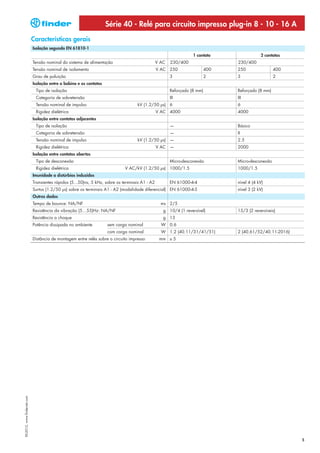 Série 40 - Relé para circuito impresso plug-in 8 - 10 - 16 A
                              Características gerais
                              Isolação segundo EN 61810-1
                                                                                                                    1 contato                 2 contatos
                              Tensão nominal do sistema de alimentação                            V AC   230/400                  230/400
                              Tensão nominal de isolamento                                        V AC 250                  400   250                400
                              Grau de poluição                                                           3                  2     3                  2
                              Isolação entre a bobina e os contatos
                               Tipo de isolação                                                          Reforçado (8 mm)         Reforçado (8 mm)
                               Categoria de sobretensão                                                  III                      III
                               Tensão nominal de impulso                             kV (1.2/50 μs) 6                             6
                               Rigidez dielétrica                                                 V AC 4000                       4000
                              Isolação entre contatos adjacentes
                               Tipo de isolação                                                          —                        Básico
                               Categoria de sobretensão                                                  —                        II
                               Tensão nominal de impulso                             kV (1.2/50 μs) —                             2.5
                               Rigidez dielétrica                                                 V AC —                          2000
                              Isolação entre contatos abertos
                               Tipo de desconexão                                                        Micro-desconexão         Micro-desconexão
                               Rigidez dielétrica                              V AC/kV (1.2/50 μs) 1000/1.5                       1000/1.5
                              Imunidade a distúrbios induzidos
                              Transientes rápidos (5...50)ns, 5 kHz, sobre os terminais A1 - A2          EN 61000-4-4             nível 4 (4 kV)
                              Surtos (1.2/50 μs) sobre os terminais A1 - A2 (modalidade diferencial) EN 61000-4-5                 nível 3 (2 kV)
                              Outros dados
                              Tempo de bounce: NA/NF                                                ms 2/5
                              Resistência da vibração (5…55)Hz: NA/NF                                g 10/4 (1 reversível)        15/3 (2 reversíveis)
                              Resistência a choque                                                   g 13
                              Potência dissipada no ambiente          sem carga nominal             W 0.6
                                                                      com carga nominal             W 1.2 (40.11/31/41/51)        2 (40.61/52/40.11-2016)
                              Distância de montagem entre relés sobre o circuito impresso          mm ≥ 5
XII-2012, www.findernet.com




                                                                                                                                                            5
 
