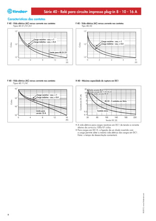 Série 40 - Relé para circuito impresso plug-in 8 - 10 - 16 A
Características dos contatos
F 40 - Vida elétrica (AC) versus corrente nos contatos                  F 40 - Vida elétrica (AC) versus corrente nos contatos
       Tipos 40.31/51/61                                                       Tipo 40.52




                             Carga resistiva - cosϕ = 1
                             Carga indutiva - cosϕ = 0.4                                                           Carga resistiva - cosϕ = 1
    Ciclos




                                                                           Ciclos
                                                                                                                   Carga indutiva - cosϕ = 0.4



                                                 Limite para 40.31/51




F 40 - Vida elétrica (AC) versus corrente nos contatos                  H 40 - Máxima capacidade de ruptura em DC1
       Tipos 40.11/41


                                                                                                   Limite corrente 40.61
                                                                                                    Limite corrente 40.11/31/41/51
                                                                                                           Limite corrente 40.52
                                 Carga resistiva - cosϕ = 1
                                                                              Corrente em DC (A)




                                 Carga indutiva - cosϕ = 0.4
     Ciclos




                                                                                                                       40.52 - 2 contatos em Série




                                Limite para                                                                  Contato único
                                versão 10 A


                                                                                                                         Tensão DC (V)

                                                                        • A vida elétrica para cargas resistivas em DC1 de tensão e corrente
                                                                          abaixo da curva é ≥ 100x103 ciclos.
                                                                        • Para cargas em DC13, a ligação de um diodo invertido com
                                                                          a carga permite obter a mesma vida elétrica das cargas em DC1.
                                                                          Nota: o tempo de desexcitação aumentará.



                                                                                                                                                     XII-2012, www.findernet.com




6
 