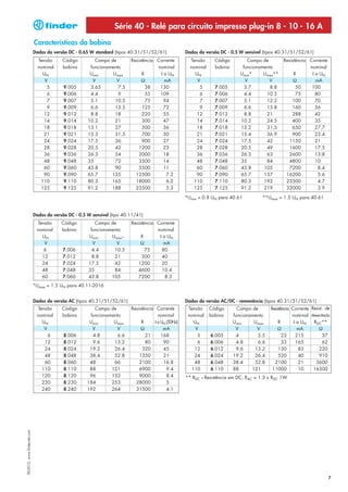 Série 40 - Relé para circuito impresso plug-in 8 - 10 - 16 A
                              Características da bobina
                              Dados da versão DC - 0.65 W standard (tipos 40.31/51/52/61)             Dados da versão DC - 0.5 W sensível (tipos 40.31/51/52/61)
                                Tensão     Código         Campo de         Resistência Corrente         Tensão      Código         Campo de        Resistência Corrente
                                nominal    bobina       funcionamento                  nominal          nominal     bobina       funcionamento                 nominal
                                  UN                    Umin      Umax           R      I a UN            UN                    Umin*     Umax**        R       I a UN
                                   V                     V          V           Ω         mA               V                      V         V           Ω         mA
                                    5       9.005       3.65        7.5            38   130                 5       7.005         3.7        8.8         50     100
                                    6       9.006       4.4         9              55   109                 6       7.006         4.4      10.5          75       80
                                    7       9.007       5.1        10.5            75    94                 7       7.007         5.1      12.2        100        70
                                    9       9.009       6.6        13.5          125     72                 9       7.009         6.6      15.8        160        56
                                  12        9.012       8.8        18            220     55                12       7.012         8.8      21          288        42
                                  14        9.014      10.2        21            300     47                14       7.014       10.2       24.5        400        35
                                  18        9.018      13.1        27            500     36                18       7.018       13.2       31.5        650        27.7
                                  21        9.021      15.3        31.5          700     30                21       7.021       15.4       36.9        900        23.4
                                  24        9.024      17.5        36            900     27                24       7.024       17.5       42        1150         21
                                  28        9.028      20.5        42          1200      23                28       7.028       20.5       49        1600         17.5
                                  36        9.036      26.3        54          2000      18                36       7.036       26.3       63        2600         13.8
                                  48        9.048      35          72          3500      14                48       7.048       35         84        4800         10
                                  60        9.060      43.8        90          5500      11                60       7.060       43.8      105        7200          8.4
                                  90        9.090      65.7      135         12500         7.2             90       7.090       65.7      157       16200          5.6
                                 110        9.110      80.3      165         18000         6.2            110       7.110       80.3      192       23500          4.7
                                 125        9.125      91.2      188         23500         5.3            125       7.125       91.2      219       32000          3.9

                                                                                                      *Umin = 0.8 UN para 40.61          **Umax = 1.5 UN para 40.61


                              Dados da versão DC - 0.5 W sensível (tipo 40.11/41)
                               Tensão      Código         Campo de         Resistência Corrente
                               nominal     bobina       funcionamento                  nominal
                                 UN                    Umin      Umax*          R       I a UN
                                  V                      V         V            Ω         mA
                                  6        7.006         4.4      10.5            75     80
                                 12        7.012         8.8      21            300      40
                                 24        7.024       17.5       42          1200       20
                                 48        7.048       35         84          4600       10.4
                                 60        7.060       43.8      105          7200         8.3
                              *Umax = 1.5 UN para 40.11-2016


                              Dados da versão AC (tipos 40.31/51/52/61)                               Dados da versão AC/DC - remanência (tipos 40.31/51/52/61)
                               Tensão      Código         Campo de         Resistência Corrente        Tensão     Código       Campo de      Resistência Corrente Resist. de
                               nominal     bobina       funcionamento                   nominal        nominal    bobina     funcionamento               nominal desexcitação
                                 UN                     Umin      Umax          R     I a UN (50Hz)      UN                  Umin     Umax       R        I a UN   RDC**
                                  V                      V         V            Ω          mA             V                   V        V         Ω          mA        Ω
                                    6       8.006        4.8        6.6           21      168              5      6.005       4        5.5          23     215          37
                                  12        8.012        9.6      13.2            80       90              6      6.006       4.8      6.6          33     165          62
                                  24        8.024       19.2      26.4           320       45             12      6.012       9.6     13.2       130         83       220
                                  48        8.048       38.4      52.8         1350        21             24      6.024      19.2     26.4       520         40       910
                                  60        8.060       48        66           2100        16.8           48      6.048      38.4     52.8     2100          21     3600
                                 110        8.110       88       121           6900          9.4        110       6.110      88      121      11000          10    16500
                                 120        8.120       96       132           9000          8.4      ** RDC = Resistência em DC, RAC = 1.3 x RDC 1W
                                 230        8.230      184       253         28000           5
                                 240        8.240      192       264         31500           4.1
XII-2012, www.findernet.com




                                                                                                                                                                            7
 