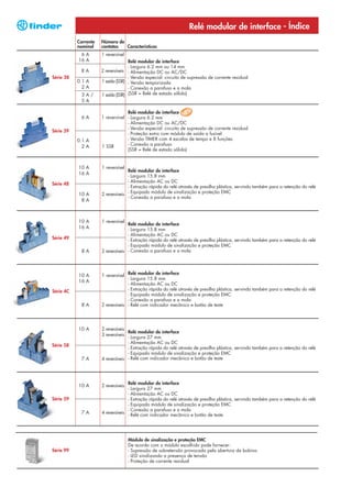 Relé modular de interface - Índice
           Corrente   Número de
           nominal    contatos  Características
            6A        1 reversível
           16 A                     Relé modular de interface
                                    - Largura 6.2 mm ou 14 mm
            8A        2 reversíveis - Alimentação DC ou AC/DC
Série 38                            - Versão especial: circuito de supressão de corrente residual
           0.1 A      1 saída (SSR) - Versão temporizada
             2A                     - Conexão a parafuso e a mola
             3A/      1 saída (SSR) (SSR = Relé de estado sólido)
             5A

                                   Relé modular de interface
            6A        1 reversível - Largura 6.2 mm
                                   - Alimentação DC ou AC/DC
                                   - Versão especial: circuito de supressão de corrente residual
Série 39
                                   - Proteção extra com módulo de saída a fusível
           0.1 A                   - Versão TIMER com 4 escalas de tempo e 8 funções
             2A       1 SSR        - Conexão a parafuso
                                   (SSR = Relé de estado sólido)


           10 A       1 reversível
                                    Relé modular de interface
           16 A
                                    - Largura 15.8 mm
                                    - Alimentação AC ou DC
Série 48
                                    - Extração rápida do relé através de presilha plástica, servindo também para a retenção do relé
           10 A       2 reversíveis - Equipado módulo de sinalização e proteção EMC
                                    - Conexão a parafuso e a mola
            8A



           10 A       1 reversível
                                    Relé modular de interface
           16 A                     - Largura 15.8 mm
                                    - Alimentação AC ou DC
Série 49                            - Extração rápida do relé através de presilha plástica, servindo também para a retenção do relé
                                    - Equipado módulo de sinalização e proteção EMC
             8A       2 reversíveis - Conexão a parafuso e a mola




           10 A       1 reversível Relé modular de interface
                                    - Largura 15.8 mm
           16 A
                                    - Alimentação AC ou DC
Série 4C                            - Extração rápida do relé através de presilha plástica, servindo também para a retenção do relé
                                    - Equipado módulo de sinalização e proteção EMC
                                    - Conexão a parafuso e a mola
            8A        2 reversíveis - Relé com indicador mecânico e botão de teste




           10 A       2 reversíveis
                                    Relé modular de interface
                      3 reversíveis
                                    - Largura 27 mm
                                    - Alimentação AC ou DC
Série 58
                                    - Extração rápida do relé através de presilha plástica, servindo também para a retenção do relé
                                    - Equipado módulo de sinalização e proteção EMC
            7A        4 reversíveis - Relé com indicador mecânico e botão de teste




                                    Relé modular de interface
           10 A       2 reversíveis
                                    - Largura 27 mm
                                    - Alimentação AC ou DC
Série 59                            - Extração rápida do relé através de presilha plástica, servindo também para a retenção do relé
                                    - Equipado módulo de sinalização e proteção EMC
                                    - Conexão a parafuso e a mola
            7A        4 reversíveis - Relé com indicador mecânico e botão de teste




                                      Módulo de sinalização e proteção EMC
                                      De acordo com o módulo escolhido pode fornecer:
Série 99                              - Supressão de sobretensão provocada pela abertura da bobina
                                      - LED sinalizando a presença de tensão
                                      - Proteção de corrente residual
 