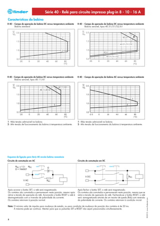 Série 40 - Relé para circuito impresso plug-in 8 - 10 - 16 A
Características da bobina
R 40 - Campo de operação da bobina DC versus temperatura ambiente        R 40 - Campo de operação da bobina DC versus temperatura ambiente
       Bobina standard                                                          Bobina sensível, tipos 40.31/51/52/61




R 40 - Campo de operação da bobina DC versus temperatura ambiente        R 40 - Campo de operação da bobina AC versus temperatura ambiente
       Bobina sensível, tipos 40.11/41




1 - Máx tensão admissível na bobina.                                     1 - Máx tensão admissível na bobina.
2 - Mín tensão de funcionamento da bobina à temperatura ambiente.        2 - Mín tensão de funcionamento da bobina à temperatura ambiente.




Esquema de ligação para Série 40 versão bobina remanência
Circuito de comutação em AC                                              Circuito de comutação em DC




Após acionar o botão SET, o relé será magnetizado.                       Após fechar o botão SET, o relé será magnetizado.
Os contatos são comutados e permanecem nesta posição, mesmo após         Os contatos são comutados e permanecem nesta posição, mesmo que se
retirar a tensão de operação do relé. Acionando o botão RESET o relé é   retire a tensão de operação do relé. Fechando-se o botão RESET, o relé
desmagnetizado com a inversão de polaridade da corrente.                 será esmagnetizado através de um resistor de queda (Rdc) com reversão
                                                                                                                                                  XII-2012, www.findernet.com




Os contatos retornam à posição normal.                                   da polaridade da corrente. Os contatos retornam à condição inicial.

Nota: O mínimo valor de impulso para mudança de estado, ou para condição de mudança da posição dos contatos é de 20 ms.
      A máxima pode ser contínua. Atentar para que os pulsantes SET e RESET não sejam pressionados simultaneamente.



8
 