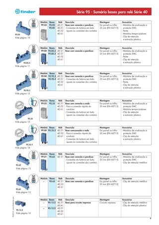 Série 95 - Sumário bases para relé Série 40

                                                     Módulo Bases    Relé Descrição                           Montagem              Acessórios
                                                     99.02 95.03    40.31 Base com conexão a parafuso         Em painel ou trilho   - Módulos de sinalização e
                                                            95.05   40.51 - Conexões da bobina em lado        35 mm (EN 60715)        proteção EMC
                                                                    40.52 oposto às conexões dos contatos                           - Pente
                              95.05                                 40.61                                                           - Módulos temporizadores
                                                                                                                                    - Clip de retenção
                              Vide página 10
                                                                                                                                      e extração plástico



                                                     Módulo Bases   Relé Descrição                            Montagem              Acessórios
                                                     99.80 95.83.3 40.31 Base com conexão a parafuso          Em painel ou trilho   - Módulos de sinalização e
                                                           95.85.3 40.51                                      35 mm (EN 60715)        proteção EMC
                                                                   40.52                                                            - Pente
                                                                   40.61                                                            - Clip de retenção
                                         95.85.3                                                                                      e extração plástico
                              Vide página 11


                                                     Módulo Bases   Relé Descrição                            Montagem              Acessórios
                                                     99.80 95.93.3 40.31 Base com conexão a parafuso          Em painel ou trilho   - Módulos de sinalização e
                                                           95.95.3 40.51 - Conexões da bobina em lado         35 mm (EN 60715)        proteção EMC
                                                                   40.52 oposto às conexões dos contatos                            - Pente
                                                                   40.61                                                            - Clip de retenção
                                                                                                                                      e extração plástico
                                         95.95.3
                              Vide página 12


                                                     Módulo Bases    Relé Descrição                           Montagem              Acessórios
                                                     99.02 95.55    40.51 Base com conexão a mola             Em painel ou trilho   - Módulos de sinalização e
                                                                    40.52 - Para a conexão rápida do          35 mm (EN 60715)        proteção EMC
                                                                    40.61 condutor                                                  - Módulos temporizadores
                                                                          - Conexões da bobina em lado                              - Clip de retenção
                                                                            oposto às conexões dos contatos                           e extração plástico
                                             95.55
                              Vide página 13

                                                     Módulo Bases   Relé Descrição                            Montagem              Acessórios
                                                     99.80 95.55.3 40.51 Base comconexão a mola               Em painel ou trilho   - Módulos de sinalização e
                                                                   40.52 - Para a conexão rápida do           35 mm (EN 60715)        proteção EMC
                                                                   40.61 condutor                                                   - Clip de retenção
                                                                         - Conexões da bobina em lado                                 e extração plástico
                                                                           oposto às conexões dos contatos
                                           95.55.3
                              Vide página 14

                                                     Módulo Bases    Relé Descrição                           Montagem              Acessórios
                                                     99.01 95.63    40.31 Base com conexão a parafuso         Em painel ou trilho   - Módulos de sinalização e
                                                                          - Conexões da bobina em lado        35 mm (EN 60715)        proteção EMC
                                                                            oposto às conexões dos contatos                         - Clip de retenção metálico
                              95.63
                              Vide página 15



                                                     Módulo Bases     Relé Descrição                          Montagem              Acessórios
                                                      —     95.65    40.51 Base com conexão a parafuso        Em painel ou trilho   - Clip de retenção metálico
                                                                     40.52                                    35 mm (EN 60715)
                                                                     40.61
                              95.65
                              Vide página 15
XII-2012, www.findernet.com




                                                     Módulo Bases   Relé Descrição                            Montagem              Acessórios
                                                      —    95.13.2 40.31 Base para circuito impresso          Circuito impresso     - Clip de retenção metálico
                                                                   40.41                                                            - Clip de retenção plástico
                                                      —    95.15.2 40.51
                               95.13.2
                                                                   40.52
                              Vide página 16                       40.61

                                                                                                                                                                  9
 