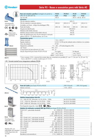 Série 95 - Bases e acessórios para relé Série 40

                                                     Base com conexão a parafuso montagem em painel ou           95.03         95.03.0         95.05        95.05.0
                                                     trilho 35 mm (EN 60715)                                     Azul          Preto           Azul         Preto
                                                     Tipo de relé                                                40.31                         40.51, 40.52, 40.61
                                                     Acessórios
95.05                                                Clip de retenção metálico                                                             095.71
Homologações                                         Clip de retenção e extração plástico                        095.01        095.01.0        095.01       095.01.0
(segundo o tipo):                                    (completo com base - código de embalagem SPA)
                                                     Pente de 8 pólos                                            095.18        095.18.0     095.18          095.18.0
                                                     Etiqueta de identificação                                                         095.00.4
                                                     Módulos (vide tabela abaixo)                                                       99.02
                        Determinadas                 Módulos temporizadores (vide tabela abaixo)                                        86.30
                        combinações de               Placa de identificação para clip de retenção e extração                            060.72
                        relés/bases.
                                                     plástico 095.01, 72 identificadores, 6x12 mm
                                                     Características gerais
                                                     Valores nominais                                            10 A - 250 V *
                                                     Rigidez dielétrica                                          6 kV (1.2/50 μs) de isolação entre a bobina e os contatos
                                                     Grau de proteção                                            IP 20
                         095.01                      Temperatura ambiente                                   °C   –40…+70 (vide diagrama L95)
                                                          Torque                                           Nm    0.5
                                                     Comprimento de desnudamento do cabo                   mm    8
                                                     Secção disponível para bases 95.03 e 95.05                  fio rígido                   fio flexível
                                                                                                           mm2   1x6 / 2x2.5                  1x4 / 2x2.5
                                                                                                         AWG     1x10 / 2x14                  1x12 / 2x14
060.72                                               * Com corrente >10 A, o terminal de contato deve ser conectado em paralelo (21 com 11, 24 com 14, 22 com 12).
                                                       Com o relé 40.51 o contato mudará para 21-12-14.
L 95 - Corrente nominal versus temperatura ambiente (95.05)


                                                                                        11        COM
 Corrente nominal (A)




                                                                                             14   NO

                                                                                             12   NC




                                                                                        A2   A1   COIL



                                                                                                       95.03                       95.05

                                        PEAN
                                    O
                                                     Pente de 8 pólos para bases 95.03 e 95.05                                 095.18 (azul)         095.18.0 (preto)
                              EUR




                                                T
                                            N
                                        T E
                                               EUR




                                  P A
                                    PEAN
                                           O         Valores nominais                                                          10 A - 250 V


095.18


                                                     Módulos temporizadores Série 86
                                                     (12…24)V AC/DC; Bifunções: AI, DI; (0.05s…100h)                           86.30.0.024.0000
                                                     (110...125)V AC; Bifunções: AI, DI; (0.05s…100h)                          86.30.8.120.0000
                                                     (230...240)V AC; Bifunções: AI, DI; (0.05s…100h)                          86.30.8.240.0000

86.30                                                Homologações (segundo o tipo):
                        Módulos de sinalização e proteção EMC tipo 99.02 para bases 95.03 e 95.05
                        Diodo (+A1, polaridade standard)                          (6...220)V DC 99.02.3.000.00
                        LED                                                   (6...24)V DC/AC 99.02.0.024.59
                        LED                                                 (28...60)V DC/AC 99.02.0.060.59
                        LED                                              (110...240)V DC/AC 99.02.0.230.59
99.02                   LED + Diodo (+A1, polaridade standard)                      (6...24)V DC 99.02.9.024.99
Homologações            LED + Diodo (+A1, polaridade standard)                    (28...60)V DC 99.02.9.060.99
(segundo o tipo):       LED + Diodo (+A1, polaridade standard)                (110...220)V DC 99.02.9.220.99
                                                                                                                                                                             XII-2012, www.findernet.com




                        LED + Varistor                                        (6...24)V DC/AC 99.02.0.024.98
                        LED + Varistor                                      (28...60)V DC/AC 99.02.0.060.98
                        LED + Varistor                                   (110...240)V DC/AC 99.02.0.230.98
Módulos DC com          Circuito RC                                           (6...24)V DC/AC 99.02.0.024.09
polaridade não standard Circuito RC                                         (28...60)V DC/AC 99.02.0.060.09
(+A2) disponíveis sob   Circuito RC                                      (110...240)V DC/AC 99.02.0.230.09
consulta                Resistência anti-remanência                           (110...240)V AC 99.02.8.230.07
10
 