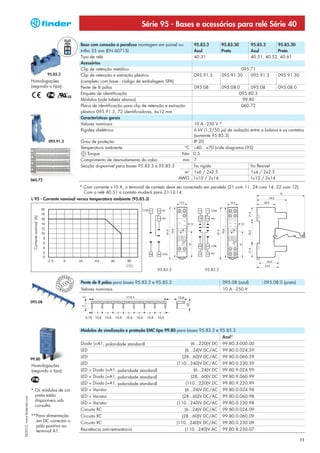 Série 95 - Bases e acessórios para relé Série 40

                                                                                 Base com conexão a parafuso montagem em painel ou            95.83.3         95.83.30        95.85.3      95.85.30
                                                                                 trilho 35 mm (EN 60715)                                      Azul            Preto           Azul         Preto
                                                                                 Tipo de relé                                                 40.31                           40.51, 40.52, 40.61
                                                                                 Acessórios
                                                                                 Clip de retenção metálico                                                            095.71
                                                      95.85.3                    Clip de retenção e extração plástico                         095.91.3        095.91.30   095.91.3         095.91.30
                              Homologações                                       (completo com base - código de embalagem SPA)
                              (segundo o tipo):                                  Pente de 8 pólos                                             095.08          095.08.0     095.08          095.08.0
                                                                                 Etiqueta de identificação                                                            095.80.3
                                                                                 Módulos (vide tabela abaixo)                                                          99.80
                                                                                 Placa de identificação para clip de retenção e extração                               060.72
                                                                                 plástico 095.91.3, 72 identificadores, 6x12 mm
                                                                                 Características gerais
                                                                                 Valores nominais                                             10 A - 250 V *
                                                                                 Rigidez dielétrica                                           6 kV (1.2/50 μs) de isolação entre a bobina e os contatos
                                                                                                                                              (somente 95.85.3)
                                                      095.91.3                   Grau de proteção                                             IP 20
                                                                                 Temperatura ambiente                                  °C     –40…+70 (vide diagrama L95)
                                                                                    Torque                                            Nm      0.5
                                                                                 Comprimento de desnudamento do cabo                  mm      7
                                                                                 Secção disponível para bases 95.83.3 e 95.85.3               fio rígido                   fio flexível
                                                                                                                                      m2      1x6 / 2x2.5                  1x4 / 2x2.5
                              060.72                                                                                                AWG       1x10 / 2x14                  1x12 / 2x14

                                                                                 * Com corrente >10 A, o terminal de contato deve ser conectado em paralelo (21 com 11, 24 com 14, 22 com 12).
                                                                                   Com o relé 40.51 o contato mudará para 21-12-14.
                              L 95 - Corrente nominal versus temperatura ambiente (95.85.3)
                               Corrente nominal (A)




                                                                                                                          95.83.3                   95.85.3
                                                                    PEAN
                                                                O
                                                          EUR




                                                                            T
                                                                    T E
                                                                        N        Pente de 8 pólos para bases 95.83.3 e 95.85.3                                095.08 (azul)         095.08.0 (preto)
                                                                           EUR




                                                            P A
                                                                                 Valores nominais                                                             10 A - 250 V
                                                                       O
                                                                PEAN




                              095.08




                                                                                 Módulos de sinalização e proteção EMC tipo 99.80 para bases 95.83.3 e 95.85.3
                                                                                                                                                              Azul*
                                                                                 Diodo (+A1, polaridade standard)                            (6...220)V DC    99.80.3.000.00
                                                                                 LED                                                   (6...24)V DC/AC        99.80.0.024.59
                                                                                 LED                                                  (28...60)V DC/AC        99.80.0.060.59
                              99.80
                                                                                 LED                                                (110...240)V DC/AC        99.80.0.230.59
                              Homologações
                              (segundo o tipo):                                  LED + Diodo (+A1, polaridade standard)                       (6...24)V DC    99.80.9.024.99
                                                                                 LED + Diodo (+A1, polaridade standard)                      (28...60)V DC    99.80.9.060.99
                                                                                 LED + Diodo (+A1, polaridade standard)                    (110...220)V DC    99.80.9.220.99
                              * Os módulos de cor                                LED + Varistor                                        (6...24)V DC/AC        99.80.0.024.98
                                preta estão                                      LED + Varistor                                       (28...60)V DC/AC        99.80.0.060.98
XII-2012, www.findernet.com




                                disponíveis sob
                                                                                 LED + Varistor                                     (110...240)V DC/AC        99.80.0.230.98
                                consulta.
                                                                                 Circuito RC                                           (6...24)V DC/AC        99.80.0.024.09
                              **Para alimentação                                 Circuito RC                                          (28...60)V DC/AC        99.80.0.060.09
                                em DC conectar o                                 Circuito RC                                        (110...240)V DC/AC        99.80.0.230.09
                                pólo positivo ao
                                terminal A1.                                     Resistência anti-remanência                           (110...240)V AC        99.80.8.230.07

                                                                                                                                                                                                       11
 