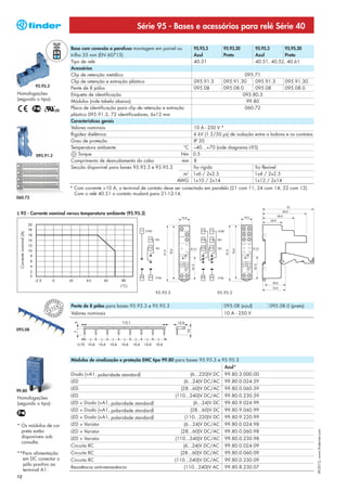 Série 95 - Bases e acessórios para relé Série 40

                                                   Base com conexão a parafuso montagem em painel ou         95.93.3       95.93.30       95.95.3       95.95.30
                                                   trilho 35 mm (EN 60715)                                   Azul          Preto          Azul          Preto
                                                   Tipo de relé                                              40.31                        40.51, 40.52, 40.61
                                                   Acessórios
                                                   Clip de retenção metálico                                                          095.71
                                                   Clip de retenção e extração plástico                      095.91.3      095.91.30      095.91.3      095.91.30
                        95.95.3
                                                   Pente de 8 pólos                                          095.08        095.08.0       095.08        095.08.0
Homologações                                       Etiqueta de identificação                                                        095.80.3
(segundo o tipo):                                  Módulos (vide tabela abaixo)                                                       99.80
                                                   Placa de identificação para clip de retenção e extração                            060.72
                                                   plástico 095.91.3, 72 identificadores, 6x12 mm
                                                   Características gerais
                                                   Valores nominais                                          10 A - 250 V *
                                                   Rigidez dielétrica                                        6 kV (1.2/50 μs) de isolação entre a bobina e os contatos
                                                   Grau de proteção                                          IP 20
                                                   Temperatura ambiente                                   °C –40…+70 (vide diagrama L95)
                        095.91.3                        Torque                                           Nm 0.5
                                                   Comprimento de desnudamento do cabo                   mm 8
                                                   Secção disponível para bases 95.93.3 e 95.95.3            fio rígido                   fio flexível
                                                                                                          m2 1x6 / 2x2.5                  1x4 / 2x2.5
                                                                                                       AWG 1x10 / 2x14                    1x12 / 2x14
                                                   * Com corrente >10 A, o terminal de contato deve ser conectado em paralelo (21 com 11, 24 com 14, 22 com 12).
                                                     Com o relé 40.51 o contato mudará para 21-12-14.
060.72


L 95 - Corrente nominal versus temperatura ambiente (95.95.3)
 Corrente nominal (A)




                                                                                            95.93.3                     95.95.3

                                      PEAN
                                  O
                                                   Pente de 8 pólos para bases 95.93.3 e 95.95.3                            095.08 (azul)        095.08.0 (preto)
                            EUR




                                              T
                                          N
                                      T E
                                             EUR




                             P A
                                  PEAN
                                         O
                                                   Valores nominais                                                         10 A - 250 V


095.08




                                                   Módulos de sinalização e proteção EMC tipo 99.80 para bases 95.93.3 e 95.95.3
                                                                                                                            Azul*
                                                   Diodo (+A1, polaridade standard)                         (6...220)V DC   99.80.3.000.00
                                                   LED                                                   (6...24)V DC/AC    99.80.0.024.59
99.80
                                                   LED                                                  (28...60)V DC/AC    99.80.0.060.59
Homologações                                       LED                                                (110...240)V DC/AC    99.80.0.230.59
(segundo o tipo):                                  LED + Diodo (+A1, polaridade standard)                    (6...24)V DC   99.80.9.024.99
                                                   LED + Diodo (+A1, polaridade standard)                   (28...60)V DC   99.80.9.060.99
                                                   LED + Diodo (+A1, polaridade standard)                (110...220)V DC    99.80.9.220.99
* Os módulos de cor                                LED + Varistor                                        (6...24)V DC/AC    99.80.0.024.98
  preta estão
                                                                                                                                                                         XII-2012, www.findernet.com




                                                   LED + Varistor                                       (28...60)V DC/AC    99.80.0.060.98
  disponíveis sob                                  LED + Varistor                                     (110...240)V DC/AC    99.80.0.230.98
  consulta.
                                                   Circuito RC                                           (6...24)V DC/AC    99.80.0.024.09
**Para alimentação                                 Circuito RC                                          (28...60)V DC/AC    99.80.0.060.09
  em DC conectar o                                 Circuito RC                                        (110...240)V DC/AC    99.80.0.230.09
  pólo positivo ao
                                                   Resistência anti-remanência                           (110...240)V AC    99.80.8.230.07
  terminal A1.
12
 