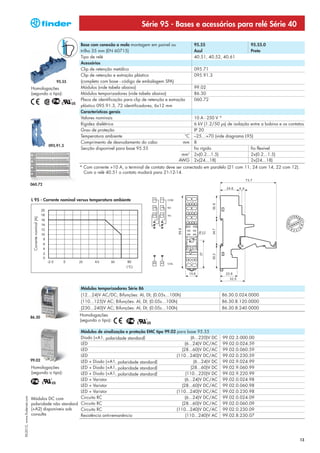 Série 95 - Bases e acessórios para relé Série 40

                                                                  Base com conexão a mola montagem em painel ou               95.55                        95.55.0
                                                                  trilho 35 mm (EN 60715)                                     Azul                         Preto
                                                                  Tipo de relé                                                40.51, 40.52, 40.61
                                                                  Acessórios
                                                                  Clip de retenção metálico                                   095.71
                                                                  Clip de retenção e extração plástico                        095.91.3
                                                          95.55   (completo com base - código de embalagem SPA)
                              Homologações                        Módulos (vide tabela abaixo)                                99.02
                              (segundo o tipo):                   Módulos temporizadores (vide tabela abaixo)                 86.30
                                                                  Placa de identificação para clip de retenção e extração     060.72
                                                                  plástico 095.91.3, 72 identificadores, 6x12 mm
                                                                  Características gerais
                                                                  Valores nominais                                            10 A - 250 V *
                                                                  Rigidez dielétrica                                          6 kV (1.2/50 μs) de isolação entre a bobina e os contatos
                                                                  Grau de proteção                                            IP 20
                                                                  Temperatura ambiente                                   °C   –25…+70 (vide diagrama L95)
                                                                  Comprimento de desnudamento do cabo                   mm    8
                                                      095.91.3
                                                                  Secção disponível para base 95.55                           fio rígido                   fio flexível
                                                                                                                        mm2   2x(0.2...1.5)                2x(0.2...1.5)
                                                                                                                      AWG     2x(24...18)                  2x(24...18)
                                                                  * Com corrente >10 A, o terminal de contato deve ser conectado em paralelo (21 com 11, 24 com 14, 22 com 12).
                                                                    Com o relé 40.51 o contato mudará para 21-12-14.

                              060.72



                              L 95 - Corrente nominal versus temperatura ambiente
                               Corrente nominal (A)




                                                                  Módulos temporizadores Série 86
                                                                  (12…24)V AC/DC; Bifunções: AI, DI; (0.05s…100h)                           86.30.0.024.0000
                                                                  (110...125)V AC; Bifunções: AI, DI; (0.05s…100h)                          86.30.8.120.0000
                                                                  (230...240)V AC; Bifunções: AI, DI; (0.05s…100h)                          86.30.8.240.0000

                              86.30
                                                                  Homologações
                                                                  (segundo o tipo):

                                                      Módulos de sinalização e proteção EMC tipo 99.02 para base 95.55
                                                      Diodo (+A1, polaridade standard)                          (6...220)V DC               99.02.3.000.00
                                                      LED                                                   (6...24)V DC/AC                 99.02.0.024.59
                                                      LED                                                 (28...60)V DC/AC                  99.02.0.060.59
                                                      LED                                              (110...240)V DC/AC                   99.02.0.230.59
                              99.02                   LED + Diodo (+A1, polaridade standard)                      (6...24)V DC              99.02.9.024.99
                              Homologações            LED + Diodo (+A1, polaridade standard)                    (28...60)V DC               99.02.9.060.99
                              (segundo o tipo):       LED + Diodo (+A1, polaridade standard)                (110...220)V DC                 99.02.9.220.99
                                                      LED + Varistor                                        (6...24)V DC/AC                 99.02.0.024.98
                                                      LED + Varistor                                      (28...60)V DC/AC                  99.02.0.060.98
                                                      LED + Varistor                                   (110...240)V DC/AC                   99.02.0.230.98
                                                      Circuito RC                                           (6...24)V DC/AC                 99.02.0.024.09
XII-2012, www.findernet.com




                              Módulos DC com
                              polaridade não standard Circuito RC                                         (28...60)V DC/AC                  99.02.0.060.09
                              (+A2) disponíveis sob   Circuito RC                                      (110...240)V DC/AC                   99.02.0.230.09
                              consulta                Resistência anti-remanência                           (110...240)V AC                 99.02.8.230.07




                                                                                                                                                                                    13
 