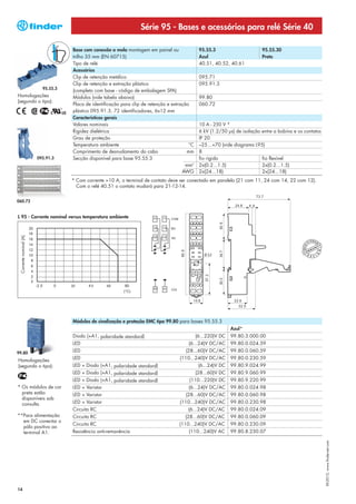 Série 95 - Bases e acessórios para relé Série 40

                                    Base com conexão a mola montagem em painel ou                           95.55.3                                 95.55.30
                                    trilho 35 mm (EN 60715)                                                 Azul                                    Preto
                                    Tipo de relé                                                            40.51, 40.52, 40.61
                                    Acessórios
                                    Clip de retenção metálico                                               095.71
                                    Clip de retenção e extração plástico                                    095.91.3
                          95.55.3
                                    (completo com base - código de embalagem SPA)
Homologações                        Módulos (vide tabela abaixo)                                            99.80
(segundo o tipo):
                                    Placa de identificação para clip de retenção e extração                 060.72
                                    plástico 095.91.3, 72 identificadores, 6x12 mm
                                    Características gerais
                                    Valores nominais                                                        10 A - 250 V *
                                    Rigidez dielétrica                                                      6 kV (1.2/50 μs) de isolação entre a bobina e os contatos
                                    Grau de proteção                                                        IP 20
                                    Temperatura ambiente                                   °C               –25…+70 (vide diagrama L95)
                                    Comprimento de desnudamento do cabo                   mm                8
                        095.91.3    Secção disponível para base 95.55.3                                     fio rígido                   fio flexível
                                                                                          mm2               2x(0.2...1.5)                2x(0.2...1.5)
                                                                                        AWG                 2x(24...18)                  2x(24...18)
                                    * Com corrente >10 A, o terminal de contato deve ser conectado em paralelo (21 com 11, 24 com 14, 22 com 12).
                                      Com o relé 40.51 o contato mudará para 21-12-14.

                                                                                                                                                 73.7
060.72
                                                                                                                                  24.6     4 4


L 95 - Corrente nominal versus temperatura ambiente                                             21    COM   11
                                                                                                                         30. 6

                                                                                                24    NO    14
 Corrente nominal (A)




                                                                                                22    NC    12
                                                                                      95. 6




                                                                                                                         34.7




                                                                                                                 Ø 3.2
                                                                                                                 37. 2


                                                                                                                         30.3




                                                                                                A2   COIL   A1




                                                                                                     15.8                         22.6
                                                                                                                                    32.5



                                    Módulos de sinalização e proteção EMC tipo 99.80 para bases 95.55.3
                                                                                                                                 Azul*
                                    Diodo (+A1, polaridade standard)                                  (6...220)V DC              99.80.3.000.00
                                    LED                                                        (6...24)V DC/AC                   99.80.0.024.59
99.80
                                    LED                                                       (28...60)V DC/AC                   99.80.0.060.59

Homologações                        LED                                               (110...240)V DC/AC                         99.80.0.230.59
(segundo o tipo):                   LED + Diodo (+A1, polaridade standard)                                  (6...24)V DC         99.80.9.024.99
                                    LED + Diodo (+A1, polaridade standard)                            (28...60)V DC              99.80.9.060.99
                                    LED + Diodo (+A1, polaridade standard)                     (110...220)V DC                   99.80.9.220.99
* Os módulos de cor                 LED + Varistor                                             (6...24)V DC/AC                   99.80.0.024.98
  preta estão                       LED + Varistor                                            (28...60)V DC/AC                   99.80.0.060.98
  disponíveis sob
  consulta.                         LED + Varistor                                    (110...240)V DC/AC                         99.80.0.230.98
                                    Circuito RC                                                (6...24)V DC/AC                   99.80.0.024.09
**Para alimentação                  Circuito RC                                           (28...60)V DC/AC                       99.80.0.060.09
  em DC conectar o
                                    Circuito RC                                       (110...240)V DC/AC                         99.80.0.230.09
  pólo positivo ao
  terminal A1.                      Resistência anti-remanência                                (110...240)V AC                   99.80.8.230.07
                                                                                                                                                                        XII-2012, www.findernet.com




14
 