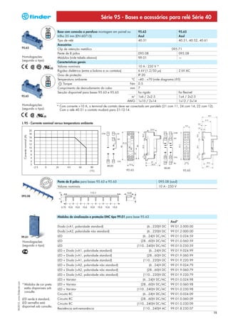 Série 95 - Bases e acessórios para relé Série 40

                                                                             Base com conexão a parafuso montagem em painel ou        95.63                           95.65
                                                                             trilho 35 mm (EN 60715)                                  Azul                            Azul
                                                                             Tipo de relé                                             40.31                           40.51, 40.52, 40.61
                                                                             Acessórios
                              95.63
                                                                             Clip de retenção metálico                                                        095.71
                                                                             Pente de 8 pólos                                         095.08                      095.08
                              Homologações                                   Módulos (vide tabela abaixo)                             99.01                       —
                              (segundo o tipo):
                                                                             Características gerais
                                                                             Valores nominais                                         10 A - 250 V *
                                                                             Rigidez dielétrica (entre a bobina e os contatos)        6 kV (1.2/50 μs)          2 kV AC
                                                                             Grau de proteção                                         IP 20
                                                                             Temperatura ambiente                                °C   –40…+70 (vide diagrama L95)
                                                                                  Torque                                        Nm    0.5
                                                                             Comprimento de desnudamento do cabo                mm    7
                                                                             Secção disponível para bases 95.63 e 95.65               fio rígido                fio flexível
                              95.65                                                                                              m2   1x6 / 2x2.5               1x4 / 2x2.5
                                                                                                                               AWG    1x10 / 2x14               1x12 / 2x14
                              Homologações                                   * Com corrente >10 A, o terminal de contato deve ser conectado em paralelo (21 com 11, 24 com 14, 22 com 12).
                              (segundo o tipo):                                Com o relé 40.51 o contato mudará para 21-12-14.



                              L 95 - Corrente nominal versus temperatura ambiente
                               Corrente nominal (A)




                                                                                                                             95.63                                      95.65

                                                                PEAN
                                                            O
                                                                             Pente de 8 pólos para bases 95.63 e 95.65
                                                      EUR




                                                                    N
                                                                        T
                                                                                                                                                     095.08 (azul)
                                                                T E
                                                                       EUR




                                                       P A
                                                            PEAN
                                                                   O
                                                                             Valores nominais                                                        10 A - 250 V


                              095.08




                                                                             Módulos de sinalização e proteção EMC tipo 99.01 para base 95.63
                                                                                                                                                              Azul*
                                                                             Diodo (+A1, polaridade standard)                                 (6...220)V DC   99.01.3.000.00
                                                                             Diodo (+A2, polaridade não standard)                             (6...220)V DC   99.01.2.000.00
                              99.01                                          LED                                                         (6...24)V DC/AC      99.01.0.024.59
                              Homologações                                   LED                                                        (28...60)V DC/AC      99.01.0.060.59
                              (segundo o tipo):                              LED                                                      (110...240)V DC/AC      99.01.0.230.59
                                                                             LED + Diodo (+A1, polaridade standard)                            (6...24)V DC   99.01.9.024.99
                                                                             LED + Diodo (+A1, polaridade standard)                           (28...60)V DC   99.01.9.060.99
                                                                             LED + Diodo (+A1, polaridade standard)                      (110...220)V DC      99.01.9.220.99
                                                                             LED + Diodo (+A2, polaridade não standard)                        (6...24)V DC   99.01.9.024.79
                                                                             LED + Diodo (+A2, polaridade não standard)                       (28...60)V DC   99.01.9.060.79
                                                                             LED + Diodo (+A2, polaridade não standard)                  (110...220)V DC      99.01.9.220.79
                                                                             LED + Varistor                                              (6...24)V DC/AC      99.01.0.024.98
XII-2012, www.findernet.com




                              * Módulos de cor preta                         LED + Varistor                                             (28...60)V DC/AC      99.01.0.060.98
                                estão disponíveis sob                        LED + Varistor                                           (110...240)V DC/AC      99.01.0.230.98
                                consulta
                                                                             Circuito RC                                                 (6...24)V DC/AC      99.01.0.024.09
                              LED verde é standard,                          Circuito RC                                                (28...60)V DC/AC      99.01.0.060.09
                              LED vermelho está                              Circuito RC                                              (110...240)V DC/AC      99.01.0.230.09
                              disponível sob consulta.
                                                                             Resistência anti-remanência                                 (110...240)V AC      99.01.8.230.07
                                                                                                                                                                                             15
 