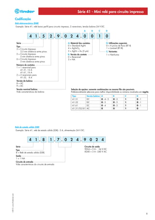Série 41 - Mini relé para circuito impresso
                            Codificação
                            Relé eletromecânico (EMR)
                            Exemplo: Série 41, relé baixo perfil para circuito impresso, 2 reversíveis, tensão bobina 24 V DC.

                                                                                                       A        B      C         D

                                            4 1 . 5               2 . 9 . 0 2 4 . 0                             0     1          0
                             Série                                                   A: Material dos contatos                    D: Utilizações especiais
                             Tipo                                                    0 = Standard AgNi                           0 = A prova de fluxo (RT II)
                             3 = Circuito Impresso                                   4 = AgSnO2                                  1 = Lavável (RT III)
                                  3.5 mm distância entre pinos                       5 = AgNi + Au (5 μm)                        C: Variantes
                             5 = Circuito Impresso                                   B: Versão do contato                        1 = Nenhuma
                                  5 mm distância entre pinos                         0 = Reversível
                             6 = Circuito Impresso                                   3 = NA
                                  5 mm distância entre pinos
                             Número de contatos
                             1 = 1 reversível para
                                 41.31, 12 A
                                 41.61, 16 A
                             2 = 2 reversíveis para
                                 41.52, 8 A
                             Versão da bobina
                             8 = AC
                             9 = DC
                             Tensão nominal bobina                                      Seleção de opções: somente combinações na mesma fila são possíveis.
                             Vide características da bobina                             Preferencialmente selecione para melhor disponibilidade os números mostrados em negrito.
                                                                                          Tipo             Versão bobina   A            B             C           D
                                                                                          41.31            DC              0-4-5        0-3           1           0-1
                                                                                          41.52            DC              0-5          0-3           1           0-1
                                                                                          41.61            DC              0-4          0-3           1           0-1
                                                                                          41.31/52/61      AC              0            0             1           0




                            Relé de estado sólido (SSR)
                            Exemplo: Série 41, relé de estado sólido (SSR) - 5 A, alimentação 24 V DC.



                                           4 1 . 8                1 . 7 . 0 2 4 . 9 0 2 4
                            Série                                                                      Circuito de saída
                            Tipo                                                                       9024 = 5 A - 24 V DC
                            8 = Relé de estado sólido (SSR)                                            8240 = 3 A - 240 V AC

                            Saída
                            1 = 1 NA
                            Circuito de entrada
                            Vide características do circuito de entrada
I-2013, www.findernet.com




                                                                                                                                                                            3
 