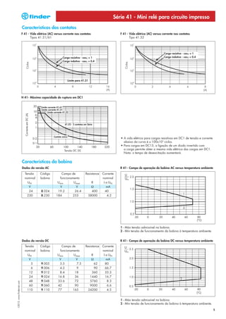 Série 41 - Mini relé para circuito impresso
                            Características dos contatos
                            F 41 - Vida elétrica (AC) versus corrente nos contatos                                     F 41 - Vida elétrica (AC) versus corrente nos contatos
                                   Tipos 41.31/61                                                                             Tipo 41.52




                                                                                                                                                        Carga resistiva - cosϕ = 1
                                                                         Carga resistiva - cosϕ = 1                                                     Carga indutiva - cosϕ = 0.4
                                                                         Carga indutiva - cosϕ = 0.4




                                                                                                                          Ciclos
                                  Ciclos




                                                                                Limite para 41.31




                            H 41- Máxima capacidade de ruptura em DC1


                                                    Limite corrente 41.61
                                                    Limite corrente 41.31
                                                          Limite corrente 41.52
                               Corrente em DC (A)




                                                                           41.52 - 2 contatos em Série




                                                                Contato único
                                                                                                                       • A vida elétrica para cargas resistivas em DC1 de tensão e corrente
                                                                                                                         abaixo da curva é ≥ 100x103 ciclos.
                                                                                                                       • Para cargas em DC13, a ligação de um diodo invertido com
                                                                           Tensão DC (V)
                                                                                                                         a carga permite obter a mesma vida elétrica das cargas em DC1.
                                                                                                                         Nota: o tempo de desexcitação aumentará.


                            Características da bobina
                            Dados da versão AC                                                                         R 41 - Campo de operação da bobina AC versus temperatura ambiente
                              Tensão                Código           Campo de                  Resistance   Corrente
                              nominal               bobina          funcionamento                           nominal
                                UN                                 Umin      Umax                     R      I a UN
                                 V                                  V          V                      Ω        mA
                                 24                 8.024          19.2       26.4                    400     40
                                230                 8.230         184        253                    38000       4.2




                                                                                                                       1 - Máx tensão admissível na bobina.
                                                                                                                       2 - Mín tensão de funcionamento da bobina à temperatura ambiente.


                            Dados da versão DC                                                                         R 41 - Campo de operação da bobina DC versus temperatura ambiente
                              Tensão                Código             Campo de                Resistance   Corrente
                              nominal               bobina            funcionamento                         nominal
                                UN                                  Umin       Umax                  R       I a UN
                                 V                                   V           V                   Ω         mA
                                   5                9.005            3.5         7.5                   62     80
                                   6                9.006            4.2         9                     90     66.7
                                 12                 9.012            8.4        18                    360     33.3
                                 24                 9.024           16.8        36                   1440     16.7
                                 48                 9.048           33.6        72                   5760       8.3
I-2013, www.findernet.com




                                 60                 9.060           42          90                   9000       6.6
                                110                 9.110           77         165                  24200       4.5


                                                                                                                       1 - Máx tensão admissível na bobina.
                                                                                                                       2 - Mín tensão de funcionamento da bobina à temperatura ambiente.

                                                                                                                                                                                              5
 