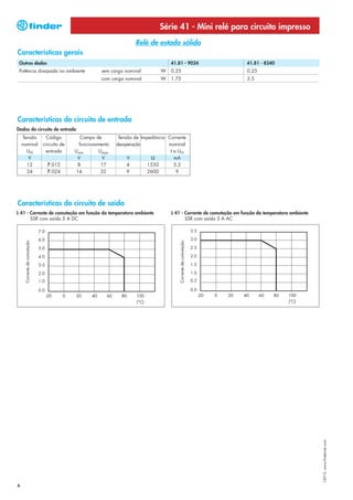 Série 41 - Mini relé para circuito impresso
                                                                     Relé de estado sólido
Características gerais
 Outros dados                                                                       41.81 - 9024                      41.81 - 8240
 Potência dissipada no ambiente                       sem carga nominal         W   0.25                              0.25
                                                      com carga nominal         W   1.75                              3.5




Características do circuito de entrada
Dados do circuito de entrada
    Tensão                     Código         Campo de        Tensão de Impedância Corrente
    nominal                  circuito de     funcionamento   desoperação           nominal
      UN                      entrada      Umin      Umax                           I a UN
       V                                    V          V          V         Ω         mA
      12                       7.012        8         17          4        1550       5.5
      24                       7.024       14         32          9        2600        9




Características do circuito de saída
L 41 - Corrente de comutação em função da temperatura ambiente                      L 41 - Corrente de comutação em função da temperatura ambiente
       SSR com saída 5 A DC                                                                SSR com saída 3 A AC
                                                                                        Corrente de comutação
     Corrente de comutação




                                                                                                                                                     I-2013, www.findernet.com




6
 