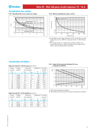 Série 43 - Mini relé para circuito impresso 10 - 16 A
                            Características dos contatos
                            F 43 - Vida elétrica (AC) versus corrente nos contatos.                     H 43 - Máxima capacidade de ruptura em DC1.


                                                                                                                             Limite corrente 43.61
                                                                                                                             Limite corrente 43.41




                                                                                                           Corrente DC (A)
                                                             Carga resistiva - cosϕ = 1
                                                             Carga indutiva - cosϕ = 0.4
                               Ciclos




                                                          Limite para 43.41



                                                                                                                                                 Tensão DC (V)

                                                                                                        • A vida elétrica para cargas resistivas em DC1 de tensão e corrente
                                                                                                          abaixo da curva é ≥ 100x103 ciclos para 43.41 e ≥ 50x103 para
                                                                                                          43.61.
                                                                                                        • Para cargas em DC13, a ligação de um diodo invertido com
                                                                                                          a carga permite obter a mesma vida elétrica das cargas em DC1.
                                                                                                          Nota: o tempo de desexcitação aumentará.




                            Características da bobina
                                                                                                        R 43 - Campo de funcionamento da bobina DC versus
                            Dados da versão DC - 0.25 W sensível (tipo 43.41)                                  a temperatura ambiente.

                              Tensão      Código           Campo de            Resistência   Corrente
                              nominal     bobina         funcionamento                       nominal
                                UN                      Umin       Umax            R          I a UN
                                 V                        V         V              Ω            mA
                                 3         7.003          2.2       4.5             36         83.5
                                 6         7.006          4.2       9              150         40
                                 9         7.009          6.5      13.5            324         27.7
                                12         7.012          8.4      18              580         20.7
                                18         7.018        13         27             1300         13.8
                                24         7.024        16.8       36             2200         10.9
                                36         7.036        25.2       54             5200           6.9
                                48         7.048        33.6       72             9200           5.2
                                                                                                        1 - Máx tensão admissível na bobina.
                                                                                                        2 - Mín tensão de funcionamento da bobina à temperatura ambiente.
                            Dados da versão DC - 0.4 W standard (tipo 43.61)
                              Tensão      Código           Campo de            Resistência   Corrente
                              nominal     bobina         funcionamento                       nominal
                                UN                      Umin       Umax            R          I a UN
                                 V                        V         V              Ω            mA
                                12         9.012          8.4      14.4            360         33.3
                                24         9.024        16.8       28.8           1400         17.1
                                48         9.048        33.6       57.6           5760           8.3
I-2013, www.findernet.com




                                                                                                                                                                               3
 