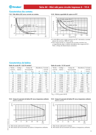 Série 44 - Mini relé para circuito impresso 6 - 10 A
                            Características dos contatos
                            F 44 - Vida elétrica (AC) versus corrente nos contatos.                   H 44 - Máxima capacidade de ruptura em DC1


                                                                                                                                Limite corrente 44.62
                                                                                                                                     Limite corrente 44.52




                                                                                                        Corrente em DC (A)
                               Ciclos




                                                       Carga resistiva - cosϕ = 1                                                            2 contatos em Série
                                                       Carga indutiva - cosϕ = 0.4


                                                                                                                               contato simples
                                                              Limite para 44.52




                                                                                                                                                 Tensão DC (V)

                                                                                                      • A vida elétrica para cargas resistivas em DC1 de tensão e corrente
                                                                                                        abaixo da curva é ≥ 100x103 ciclos.
                                                                                                      • Para cargas em DC13, a ligação de um diodo invertido com
                                                                                                        a carga permite obter a mesma vida elétrica das cargas em DC1.
                                                                                                        Nota: o tempo de desexcitação aumentará.




                            Características da bobina
                            Dados da versão DC - 0.65 W standard                                      Dados da versão - 0.5 W sensível
                              Tensão      Código           Campo de            Resistência Corrente     Tensão               Código          Campo de              Resistência Corrente
                              nominal     bobina         funcionamento                     nominal      nominal              bobina         funcionamento                      nominal
                                UN                      Umin       Umax             R       I a UN        UN                              Umin*      Umax               R       I at UN
                                 V                        V         V               Ω         mA           V                               V          V                 Ω         mA
                                  6        9.006          4.4       9                 55      109           6                7.006         4.4       10.2                 75     80
                                  9        9.009          6.6      13.5              125       72           9                7.009         6.6       15.3               160      56
                                 12        9.012          8.8      18                220       55          12                7.012         8.8       20.4               300      40
                                 14        9.014        10.2       21                300       47          14                7.014        10.2       23.8               400      35
                                 24        9.024        17.5       36                900       27          24                7.024        17.5       40.8             1200       20
                                 28        9.028        20.5       42              1200        23          28                7.028        20.5       47.6             1600       17.5
                                 48        9.048        35         72              3500        14          48                7.048        35         81.6             4800       10
                                 60        9.060        43.8       90              5500        11          60                7.060        43.8      102               7200         8.4
                                110        9.110        80.3      165            18000          6.2      110                 7.110        80.3      187              23500         4.7
                                125        9.125        91.2      188            23500          5.3      125                 7.125       100        219              32000         3.9
                                                                                                      *Umin = 0.8 UN para 44.62


                            R 44 - Campo de operação da bobina DC versus temperatura ambiente         R 44 - Campo de operação da bobina DC versus temperatura ambiente
                                   Bobina standard                                                           Bobina sensível
I-2013, www.findernet.com




                            1 - Máx tensão admissível na bobina.                                      1 - Máx tensão admissível na bobina.
                            2 - Mín tensão de funcionamento da bobina à temperatura ambiente.         2 - Mín tensão de funcionamento da bobina à temperatura ambiente.

                                                                                                                                                                                          3
 