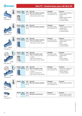 Série 95 - Sumário bases para relé Série 44

                       Módulo Base     Relé Descrição                        Montagem              Acessórios
                       99.02 95.05    44.52 Base com conexão a parafuso      Em painel ou trilho   - Módulos de sinalização e
                                      44.62 - Terminais da bobina em         35 mm (EN 60715)        proteção EMC
                                              lado oposto aos dos contatos                         - Pente
95.05                                                                                              - Módulos temporizadores
Vide página 5                                                                                      - Clip de retenção
                                                                                                     e extração plástico



                       Módulo Base    Relé Descrição                         Montagem              Acessórios
                       99.80 95.85.3 44.52 Base com conexão a parafuso       Em painel ou trilho   - Módulos de sinalização e
                                     44.62                                   35 mm (EN 60715)        proteção EMC
                                                                                                   - Clip de retenção
                                                                                                     e extração plástico
          95.85.3
Vide página 6


                       Módulo Base    Relé Descrição                         Montagem              Acessórios
                       99.80 95.95.3 44.52 Base com conexão a parafuso       Em painel ou trilho   - Módulos de sinalização e
                                     44.62 - Terminais da bobina em          35 mm (EN 60715)        proteção EMC
                                             lado oposto aos dos contatos                          - Pente
                                                                                                   - Clip de retenção
                                                                                                     e extração plástico
          95.95.3
Vide página 7


                       Módulo Base     Relé Descrição                        Montagem              Acessórios
                       99.02 95.55    44.52 Base com conexão a mola          Em painel ou trilho   - Módulos de sinalização e
                                      44.62 - Para a conexão rápida do       35 mm (EN 60715)        proteção EMC
                                              condutor                                             - Pente
                                            - Terminais da bobina em                               - Clip de retenção
                                              lado oposto aos dos contatos                           e extração plástico
              95.55
Vide página 8


                       Módulo Base    Relé Descrição                         Montagem              Acessórios
                       99.80 95.55.3 44.52 Base com conexão a mola           Em painel ou trilho   - Módulos de sinalização e
                                     44.62 - Para a conexão rápida do        35 mm (EN 60715)        suppression modules
                                             condutor                                              - Clip de retenção
                                           - Terminais da bobina em                                  e extração plástico
                                             lado oposto aos dos contatos
             95.55.3
Vide página 9


                       Módulo Base      Relé Descrição                       Montagem              Acessórios
                         —    95.65    44.52 Base com conexão a parafuso     Em painel ou trilho   - Clip de retenção metálico
                                       44.62                                 35 mm (EN 60715)

95.65
Vide página 10


                       Módulo Base    Relé Descrição                         Montagem              Acessórios
                         —   95.15.2 44.52 Base para circuito impresso       Circuito impresso     - Clip de retenção metálico
                                     44.62                                                         - Clip de retenção plástico
95.15.2
Vide página 11
                                                                                                                                 I-2013, www.findernet.com




4
 