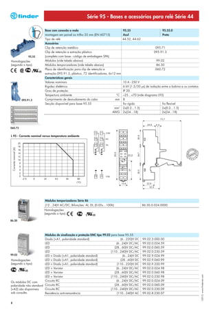 Série 95 - Bases e acessórios para relé Série 44

                                        Base com conexão a mola                                    95.55                        95.55.0
                                        montagem em painel ou trilho 35 mm (EN 60715)              Azul                         Preto
                                        Tipo de relé                                               44.52, 44.62
                                        Acessórios
                                        Clip de retenção metálico                                                          095.71
                                        Clip de retenção e extração plástico                                              095.91.3
                                95.55   (completo com base - código de embalagem SPA)
Homologações                            Módulos (vide tabela abaixo)                                                       99.02
(segundo o tipo):                       Módulos temporizadores (vide tabela abaixo)                                        86.30
                                        Placa de identificação para clip de retenção e                                     060.72
                                        extração 095.91.3, plástico, 72 identificadores, 6x12 mm
                                        Características gerais
                                        Valores nominais                                           10 A - 250 V
                                        Rigidez dielétrica                                         6 kV (1.2/50 μs) de isolação entre a bobina e os contatos
                                        Grau de proteção                                           IP 20
                                        Tempertura ambiente                                   °C   –25…+70 (vide diagrama L95)
                           095.91.3     Comprimento de desnudamento do cabo                  mm    8
                                        Secção disponível para base 95.55                          fio rígido                   fio flexível
                                                                                            mm2    2x(0.2...1.5)                2x(0.2...1.5)
                                                                                           AWG     2x(24...18)                  2x(24...18)




060.72


L 95 - Corrente nominal versus temperatura ambiente
    Corrente nominal (A)




                                        Módulos temporizadores Série 86
                                        (12…24)V AC/DC; Bifunções: AI, DI; (0.05s…100h)                           86.30.0.024.0000
                                        Homologações
                                        (segundo o tipo):

86.30




                        Módulos de sinalização e proteção EMC tipo 99.02 para base 95.55
                        Diodo (+A1, polaridade standard)                          (6...220)V DC                   99.02.3.000.00
                        LED                                                   (6...24)V DC/AC                     99.02.0.024.59
                        LED                                                 (28...60)V DC/AC                      99.02.0.060.59
                        LED                                              (110...240)V DC/AC                       99.02.0.230.59
99.02                   LED + Diodo (+A1, polaridade standard)                      (6...24)V DC                  99.02.9.024.99
Homologações            LED + Diodo (+A1, polaridade standard)                    (28...60)V DC                   99.02.9.060.99
(segundo o tipo):       LED + Diodo (+A1, polaridade standard)                (110...220)V DC                     99.02.9.220.99
                        LED + Varistor                                        (6...24)V DC/AC                     99.02.0.024.98
                        LED + Varistor                                      (28...60)V DC/AC                      99.02.0.060.98
                                                                                                                                                               I-2013, www.findernet.com




                        LED + Varistor                                   (110...240)V DC/AC                       99.02.0.230.98
Os módulos DC com       Circuito RC                                           (6...24)V DC/AC                     99.02.0.024.09
polaridade não standard Circuito RC                                         (28...60)V DC/AC                      99.02.0.060.09
(+A2) são disponíveis   Circuito RC                                      (110...240)V DC/AC                       99.02.0.230.09
sob consulta.           Resistência anti-remanência                           (110...240)V AC                     99.02.8.230.07


8
 