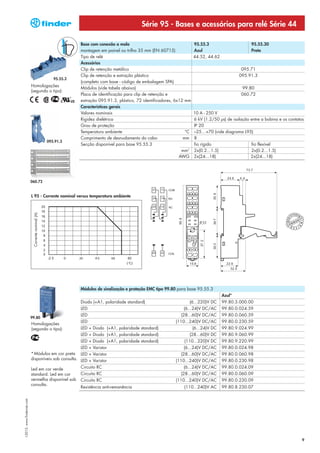 Série 95 - Bases e acessórios para relé Série 44

                                                                 Base com conexão a mola                                                95.55.3                                   95.55.30
                                                                 montagem em painel ou trilho 35 mm (EN 60715)                          Azul                                      Preto
                                                                 Tipo de relé                                                           44.52, 44.62
                                                                 Acessórios
                                                                 Clip de retenção metálico                                                                                095.71
                                                                 Clip de retenção e extração plástico                                                                    095.91.3
                                                       95.55.3
                                                                 (completo com base - código de embalagem SPA)
                            Homologações
                                                                 Módulos (vide tabela abaixo)                                                                            99.80
                            (segundo o tipo):
                                                                 Placa de identificação para clip de retenção e                                                          060.72
                                                                 extração 095.91.3, plástico, 72 identificadores, 6x12 mm
                                                                 Características gerais
                                                                 Valores nominais                                                       10 A - 250 V
                                                                 Rigidez dielétrica                                                     6 kV (1.2/50 μs) de isolação entre a bobina e os contatos
                                                                 Grau de proteção                                                       IP 20
                                                                 Temperatura ambiente                                  °C               –25…+70 (vide diagrama L95)
                                                                 Comprimento de desnudamento do cabo                  mm                8
                                                    095.91.3
                                                                 Secção disponível para base 95.55.3                                    fio rígido                   fio flexível
                                                                                                                     mm2                2x(0.2...1.5)                2x(0.2...1.5)
                                                                                                                    AWG                 2x(24...18)                  2x(24...18)


                                                                                                                                                                               73.7

                                                                                                                                                                24.6     4 4
                            060.72

                                                                                                                            21    COM    11




                                                                                                                                                      30. 6
                            L 95 - Corrente nominal versus temperatura ambiente
                                                                                                                            24    NO     14




                                                                                                                            22    NC     12
                             Corrente nominal (A)




                                                                                                                  95. 6




                                                                                                                                                      34.7

                                                                                                                                              Ø 3.2
                                                                                                                                              37. 2


                                                                                                                                                      30.3




                                                                                                                           A2    COIL    A1




                                                                                                                                 15.8                           22.6
                                                                                                                                                                  32.5




                                                                 Módulos de sinalização e proteção EMC tipo 99.80 para base 95.55.3
                                                                                                                                                              Azul*
                                                                 Diodo (+A1, polaridade standard)                                (6...220)V DC                99.80.3.000.00
                                                                 LED                                                      (6...24)V DC/AC                     99.80.0.024.59
                                                                 LED                                                 (28...60)V DC/AC                         99.80.0.060.59
                            99.80
                                                                 LED                                             (110...240)V DC/AC                           99.80.0.230.59
                            Homologações
                            (segundo o tipo):                    LED + Diodo (+A1, polaridade standard)                            (6...24)V DC               99.80.9.024.99
                                                                 LED + Diodo (+A1, polaridade standard)                          (28...60)V DC                99.80.9.060.99
                                                                 LED + Diodo (+A1, polaridade standard)                   (110...220)V DC                     99.80.9.220.99
                                                                 LED + Varistor                                           (6...24)V DC/AC                     99.80.0.024.98
                            * Módulos em cor preta LED + Varistor                                                    (28...60)V DC/AC                         99.80.0.060.98
                            disponíveis sob consulta. LED + Varistor                                             (110...240)V DC/AC                           99.80.0.230.98
                            Led em cor verde                     Circuito RC                                              (6...24)V DC/AC                     99.80.0.024.09
                            standard. Led em cor                 Circuito RC                                         (28...60)V DC/AC                         99.80.0.060.09
                            vermelha disponível sob              Circuito RC                                     (110...240)V DC/AC                           99.80.0.230.09
                            consulta.
                                                                 Resistência anti-remanência                              (110...240)V AC                     99.80.8.230.07
I-2013, www.findernet.com




                                                                                                                                                                                                9
 
