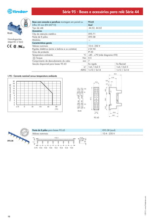 Série 95 - Bases e acessórios para relé Série 44

                                               Base com conexão a parafuso montagem em painel ou        95.65
                                               trilho 35 mm (EN 60715)                                  Azul
                                               Tipo de relé                                             44.52, 44.62
                                               Acessórios
95.65                                          Clip de retenção metálico                                095.71
                                               Pente de 8 pólos                                         095.08
Homologações                                   Módulos                                                  —
(segundo o tipo):
                                               Características gerais
                                               Valores nominais                                         10 A - 250 V
                                               Rigidez dielétrica (entre a bobina e os contatos)        2 kV AC
                                               Grau de proteção                                         IP 20
                                               Temperatura ambiente                                °C   –40…+70 (vide diagrama L95)
                                                    Torque                                        Nm    0.5
                                               Comprimento de desnudamento do cabo                mm    7
                                               Secção disponível para bases 95.65                       fio rígido                fio flexível
                                                                                                   m2   1x6 / 2x2.5               1x4 / 2x2.5
                                                                                                 AWG    1x10 / 2x14               1x12 / 2x14

L 95 - Corrente nominal versus temperatura ambiente
 Corrente nominal (A)




                                                                                                             95.65




                                  PEAN
                              O
                                               Pente de 8 pólos para bases 95.65                                       095.08 (azul)
                        EUR




                                          T
                                      N
                                  T E
                                         EUR




                         P A
                              PEAN
                                     O         Valores nominais                                                        10 A - 250 V


095.08

                                                                                                                                                 I-2013, www.findernet.com




10
 