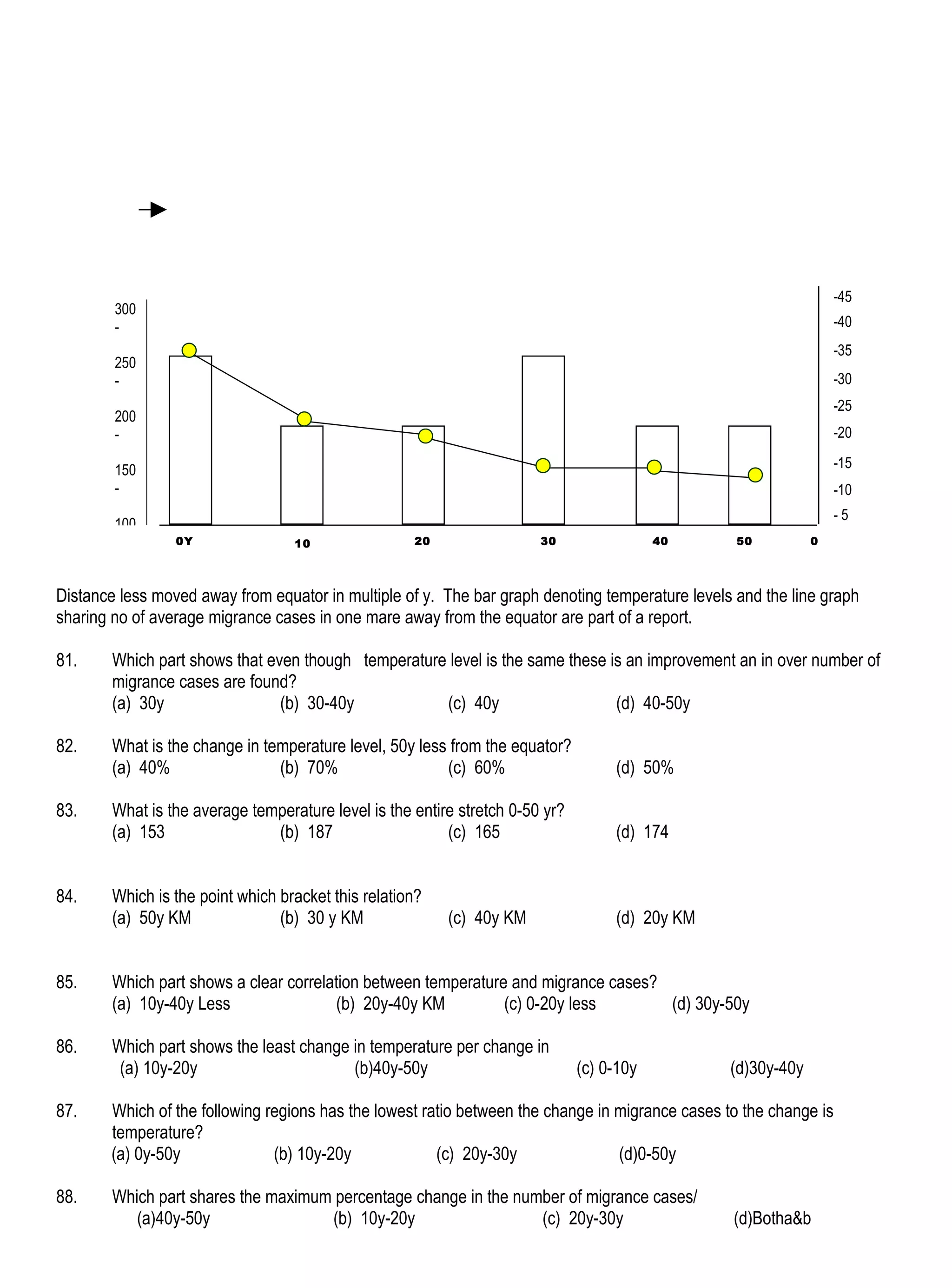 -45
        300
        -                                                                                                         -40
                                                                                                                  -35
        250
        -                                                                                                         -30
                                                                                                                  -25
        200
        -                                                                                                         -20

        150                                                                                                       -15
        -                                                                                                         -10
                                                                                                                  -5
        100
                 0Y                10                20                 30                 40     50          0
                                   Y                 Y                  Y                  Y      Y


Distance less moved away from equator in multiple of y. The bar graph denoting temperature levels and the line graph
sharing no of average migrance cases in one mare away from the equator are part of a report.

81.     Which part shows that even though temperature level is the same these is an improvement an in over number of
        migrance cases are found?
        (a) 30y                 (b) 30-40y           (c) 40y                   (d) 40-50y

82.     What is the change in temperature level, 50y less from the equator?
        (a) 40%                 (b) 70%                  (c) 60%                    (d) 50%

83.     What is the average temperature level is the entire stretch 0-50 yr?
        (a) 153                (b) 187                    (c) 165                   (d) 174


84.     Which is the point which bracket this relation?
        (a) 50y KM               (b) 30 y KM              (c) 40y KM                (d) 20y KM


85.     Which part shows a clear correlation between temperature and migrance cases?
        (a) 10y-40y Less                (b) 20y-40y KM          (c) 0-20y less       (d) 30y-50y

86.     Which part shows the least change in temperature per change in
         (a) 10y-20y                      (b)40y-50y                           (c) 0-10y         (d)30y-40y

87.    Which of the following regions has the lowest ratio between the change in migrance cases to the change is
       temperature?
       (a) 0y-50y              (b) 10y-20y             (c) 20y-30y               (d)0-50y

88.     Which part shares the maximum percentage change in the number of migrance cases/
           (a)40y-50y                (b) 10y-20y                  (c) 20y-30y                    (d)Botha&b
 
