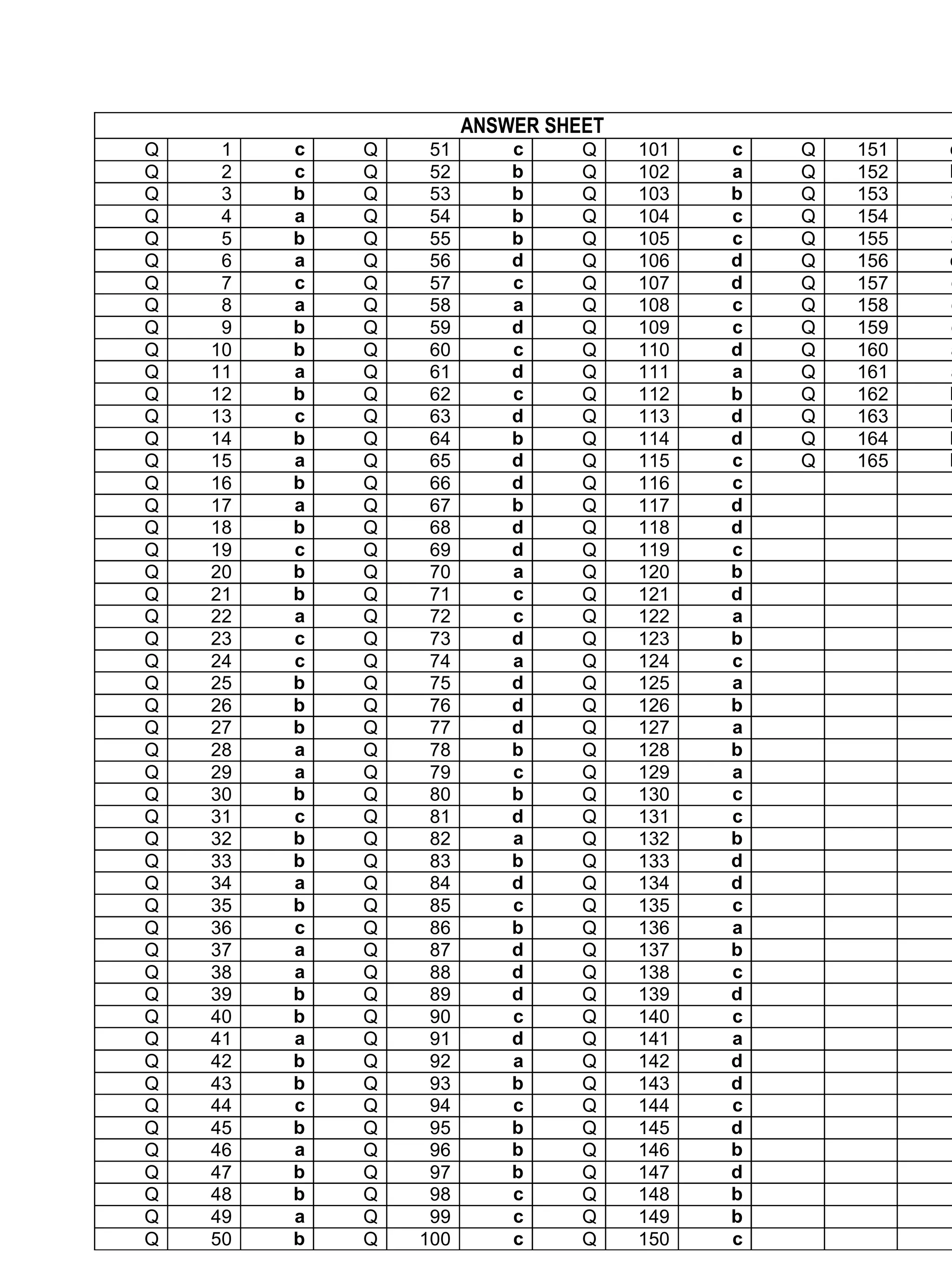 ANSWER SHEET
Q    1   c   Q    51       c     Q    101   c   Q   151   d
Q    2   c   Q    52       b     Q    102   a   Q   152   b
Q    3   b   Q    53       b     Q    103   b   Q   153   a
Q    4   a   Q    54       b     Q    104   c   Q   154   a
Q    5   b   Q    55       b     Q    105   c   Q   155   a
Q    6   a   Q    56       d     Q    106   d   Q   156   d
Q    7   c   Q    57       c     Q    107   d   Q   157   c
Q    8   a   Q    58       a     Q    108   c   Q   158   c
Q    9   b   Q    59       d     Q    109   c   Q   159   c
Q   10   b   Q    60       c     Q    110   d   Q   160   a
Q   11   a   Q    61       d     Q    111   a   Q   161   a
Q   12   b   Q    62       c     Q    112   b   Q   162   b
Q   13   c   Q    63       d     Q    113   d   Q   163   b
Q   14   b   Q    64       b     Q    114   d   Q   164   b
Q   15   a   Q    65       d     Q    115   c   Q   165   b
Q   16   b   Q    66       d     Q    116   c
Q   17   a   Q    67       b     Q    117   d
Q   18   b   Q    68       d     Q    118   d
Q   19   c   Q    69       d     Q    119   c
Q   20   b   Q    70       a     Q    120   b
Q   21   b   Q    71       c     Q    121   d
Q   22   a   Q    72       c     Q    122   a
Q   23   c   Q    73       d     Q    123   b
Q   24   c   Q    74       a     Q    124   c
Q   25   b   Q    75       d     Q    125   a
Q   26   b   Q    76       d     Q    126   b
Q   27   b   Q    77       d     Q    127   a
Q   28   a   Q    78       b     Q    128   b
Q   29   a   Q    79       c     Q    129   a
Q   30   b   Q    80       b     Q    130   c
Q   31   c   Q    81       d     Q    131   c
Q   32   b   Q    82       a     Q    132   b
Q   33   b   Q    83       b     Q    133   d
Q   34   a   Q    84       d     Q    134   d
Q   35   b   Q    85       c     Q    135   c
Q   36   c   Q    86       b     Q    136   a
Q   37   a   Q    87       d     Q    137   b
Q   38   a   Q    88       d     Q    138   c
Q   39   b   Q    89       d     Q    139   d
Q   40   b   Q    90       c     Q    140   c
Q   41   a   Q    91       d     Q    141   a
Q   42   b   Q    92       a     Q    142   d
Q   43   b   Q    93       b     Q    143   d
Q   44   c   Q    94       c     Q    144   c
Q   45   b   Q    95       b     Q    145   d
Q   46   a   Q    96       b     Q    146   b
Q   47   b   Q    97       b     Q    147   d
Q   48   b   Q    98       c     Q    148   b
Q   49   a   Q    99       c     Q    149   b
Q   50   b   Q   100       c     Q    150   c
 