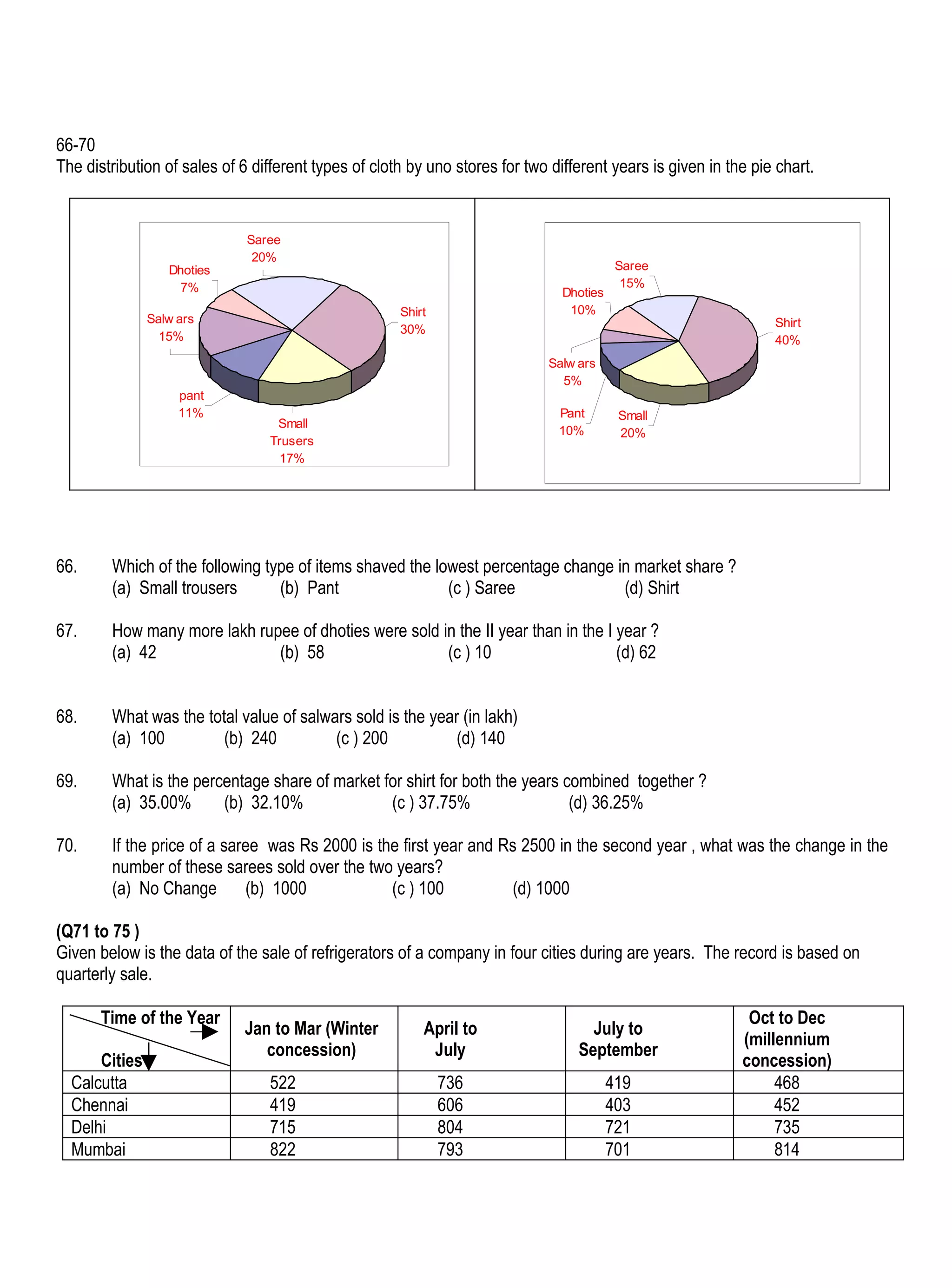 66-70
The distribution of sales of 6 different types of cloth by uno stores for two different years is given in the pie chart.


                              Saree
                               20%
                  Dhoties                                                                  Saree
                    7%                                                                      15%
                                                                                Dhoties
                                                      Shirt                      10%
               Salw ars                                                                                          Shirt
                                                      30%
                 15%                                                                                             40%
                                                                             Salw ars
                                                                               5%
                    pant
                    11%                                                        Pant        Small
                                  Small
                                                                               10%         20%
                                 Trusers
                                  17%




66.     Which of the following type of items shaved the lowest percentage change in market share ?
        (a) Small trousers       (b) Pant                 (c ) Saree              (d) Shirt

67.     How many more lakh rupee of dhoties were sold in the II year than in the I year ?
        (a) 42                (b) 58                   (c ) 10                     (d) 62


68.     What was the total value of salwars sold is the year (in lakh)
        (a) 100         (b) 240          (c ) 200           (d) 140

69.     What is the percentage share of market for shirt for both the years combined together ?
        (a) 35.00%      (b) 32.10%              (c ) 37.75%                  (d) 36.25%

70.     If the price of a saree was Rs 2000 is the first year and Rs 2500 in the second year , what was the change in the
        number of these sarees sold over the two years?
        (a) No Change        (b) 1000            (c ) 100          (d) 1000

(Q71 to 75 )
Given below is the data of the sale of refrigerators of a company in four cities during are years. The record is based on
quarterly sale.

       Time of the Year                                                                                      Oct to Dec
                             Jan to Mar (Winter           April to                  July to
                                                                                                            (millennium
                                concession)                July                   September
      Cities                                                                                                concession)
  Calcutta                       522                          736                         419                    468
  Chennai                        419                          606                         403                    452
  Delhi                          715                          804                         721                    735
  Mumbai                         822                          793                         701                    814
 