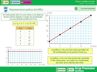FÍSICA I QUÍMICA 4t ESO
Unitat 1: El moviment
SURT
INICI
ANTERIOR
Representació gràfica del MRU
ESQUEMA INTERNET
CLIC PARA CONTINUAR
Un mòbil parteix des d’un punt situat a una distància
de dos metres respecte a l’origen de coordenades
i du una velocitat constant de 5 m/s.
xf
= x0 + v ⋅ t → xf
= 2 + 5t
La gràfica x-t és una línia recta que talla l’eix
de coordenades en la posició inicial (x0).
La gràfica v-t és una línia horitzontal, paral·lela
a l’eix d’abscisses, que talla l’eix d’ordenades
pel valor de la velocitat del mòbil.
CLICA PER CONTINUAR
 