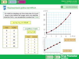 FÍSICA I QUÍMICA 4t ESO
Unitat 1: El moviment
SURT
INICI
ANTERIOR
ESQUEMA INTERNET
CLIC PARA CONTINUAR
Representació gràfica del MRUA
Un mòbil es desplaça en línia recta des d’un punt
situat a dos metres de l’origen amb una velocitat
inicial de 3m/s i una acceleració constant de 2 m/s2
.
xf = x0 + v0 ⋅ t + 1/2 at2
La gràfica v-t serà:
xf = 2 + 3 t + t2
v = 3 + 2 t
vf = v0 + at
CLICA PER CONTINUAR
 