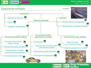 FÍSICA I QUÍMICA 4t ESO
Unitat 1: El moviment
SURT
INICI
ANTERIOR
Esquema de continguts
ESQUEMA INTERNETINICI
El moviment
Sistemes de referència
Posició
Trajectòria i desplaçament
Velocitat
Velocitat i distància de seguretat
Velocitat mitjana i velocitat instantània
Tipus de moviments
Equacions del moviment
rectilini uniforme
Representació gràfica del MRU
Característiques d’un MRU
a partir de les seves gràfiques
El moviment de dos mòbils
El moviment rectilini uniforme
El moviment rectilini
uniformement accelerat
L’acceleració
Equacions del moviment rectilini
uniformement accelerat
Representació gràfica del MRUA
El moviment de caiguda lliure
El moviment circular uniforme
Espai recorregut
en un moviment circular
Velocitat i acceleració en un MCU
PER COMENÇARPER COMENÇAR
 