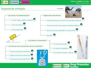 FÍSICA I QUÍMICA 4t ESO
Unitat 2: Les forces
INICI
SURTANTERIOR
Esquema de continguts
ESQUEMA INTERNET
Cossos rígids, elàstics i plàstics
Les forces i les deformacions
La llei de Hooke
Límit d’elasticitat
Suma de forces concurrents en la mateixa direcció
Suma de forces concurrents en direcció diferent
Suma de forces paral·leles no concurrents
Equilibri
Primer principi de la dinàmica
Segon principi de la dinàmica
Tercer principi de la dinàmica
El moviment rectilini
El moviment circular uniforme
La força de fregament
Operacions amb forces
Les forces com a causa del canvi de moviment
Les forces i el moviment
PER COMENÇARPER COMENÇAR
 