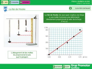 FÍSICA I QUÍMICA 4t ESO
Unitat 2: Les forces
INICI
SURTANTERIOR
La llei de Hooke
ESQUEMA INTERNET
CLIC PARA CONTINUAR
L’allargament de les molles
és proporcional al pes
que hi pengem.
La llei de Hooke diu que quan s’aplica una força
a una molla li provoca una deformació
directament proporcional al valor de la força.
F = k ∆⋅ l
CLICA PER CONTINUAR
 