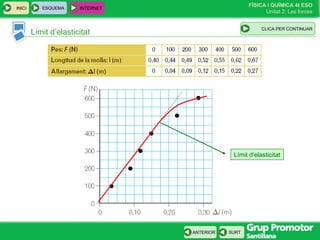 FÍSICA I QUÍMICA 4t ESO
Unitat 2: Les forces
INICI
SURTANTERIOR
Límit d’elasticitat
ESQUEMA INTERNET
CLIC PARA CONTINUAR
Límit d’elasticitat
CLICA PER CONTINUAR
 