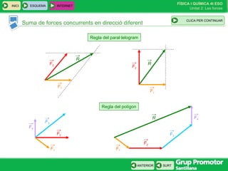 FÍSICA I QUÍMICA 4t ESO
Unitat 2: Les forces
INICI
SURTANTERIOR
ESQUEMA INTERNET
CLIC PARA CONTINUAR
Suma de forces concurrents en direcció diferent
Regla del paral·lelogram
Regla del polígon
F1
→
F2
→ R
→
R
→
F2
→
F1
→
F2
→
F1
→
F3
→
F4
→
F4
→
F2
→
F1
→
F3
→
R
→
CLICA PER CONTINUAR
 