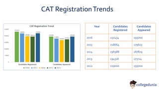 CAT RegistrationTrends
Year Candidates
Registered
Candidates
Appeared
2016 232434 195000
2015 218664 179602
2014 196988 167829
2013 194516 173714
2012 219000 195000
 