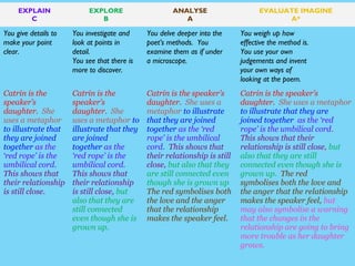 EXPLAIN               EXPLORE                    ANALYSE                     EVALUATE IMAGINE
        C                     B                          A                              A*

You give details to   You investigate and     You delve deeper into the     You weigh up how
make your point       look at points in       poet’s methods. You           effective the method is.
clear.                detail.                 examine them as if under      You use your own
                      You see that there is   a microscope.                 judgements and invent
                      more to discover.                                     your own ways of
                                                                            looking at the poem.
Catrin is the         Catrin is the           Catrin is the speaker’s       Catrin is the speaker’s
speaker’s             speaker’s               daughter. She uses a          daughter. She uses a metaphor
daughter. She         daughter. She           metaphor to illustrate        to illustrate that they are
uses a metaphor       uses a metaphor to      that they are joined          joined together as the ‘red
to illustrate that    illustrate that they    together as the ‘red          rope’ is the umbilical cord.
they are joined       are joined              rope’ is the umbilical        This shows that their
together as the       together as the         cord. This shows that         relationship is still close, but
‘red rope’ is the     ‘red rope’ is the       their relationship is still   also that they are still
umbilical cord.       umbilical cord.         close, but also that they     connected even though she is
This shows that       This shows that         are still connected even      grown up. The red
their relationship    their relationship      though she is grown up.       symbolises both the love and
is still close.       is still close, but     The red symbolises both       the anger that the relationship
                      also that they are      the love and the anger        makes the speaker feel, but
                      still connected         that the relationship         may also symbolise a warning
                      even though she is      makes the speaker feel.       that the changes in the
                      grown up.                                             relationship are going to bring
                                                                            more trouble as her daughter
                                                                            grows.
 