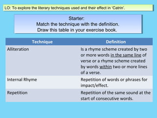 LO: To explore the literary techniques used and their effect in ‘Catrin’.
 LO: To explore the literary techniques used and their effect in ‘Catrin’.

                                  Starter:
                                   Starter:
                   Match the technique with the definition.
                   Match the technique with the definition.
                   Draw this table in your exercise book.
                    Draw this table in your exercise book.

                Technique                                    Definition
 Alliteration                                 Is a rhyme scheme created by two
                                              or more words in the same line of
                                              verse or a rhyme scheme created
                                              by words within two or more lines
                                              of a verse.
 Internal Rhyme                               Repetition of words or phrases for
                                              impact/effect.
 Repetition                                   Repetition of the same sound at the
                                              start of consecutive words.
 