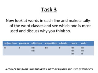 Task 3
Now look at words in each line and make a tally
of the word classes and see which one is most
used and discuss why you think so.
conjunctions pronouns adjectives prepositions adverbs nouns verbs
IIII II IIIII
IIIII
IIIII III IIIII
IIIII
IIIII
IIIII
IIIII
III
A COPY OF THIS TABLE IS ON THE NEXT SLIDE TO BE PRINTED AND USED BY STUDENTS
 
