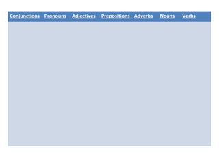 Conjunctions Pronouns Adjectives Prepositions Adverbs Nouns Verbs
 