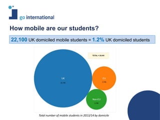 How mobile are our students?
22,100 UK domiciled mobile students = 1.2% UK domiciled students
Total number of mobile students in 2013/14 by domicile
 
