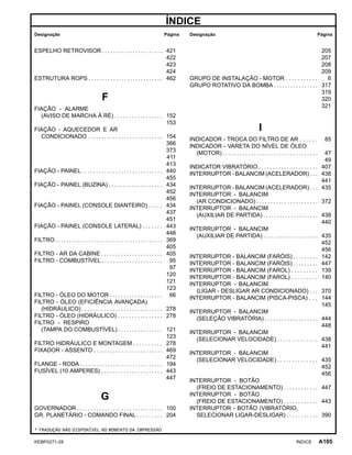 ÍNDICE
Designação Página Designação Página
ESPELHO RETROVISOR . . . . . . . . . . . . . . . . . . . . . . 421
422
423
424
ESTRUTURA ROPS . . . . . . . . . . . . . . . . . . . . . . . . . . . 462
F
FIAÇÃO - ALARME
(AVISO DE MARCHA À RÉ) . . . . . . . . . . . . . . . . . 152
153
FIAÇÃO - AQUECEDOR E AR
CONDICIONADO . . . . . . . . . . . . . . . . . . . . . . . . . . . 154
366
373
411
413
FIAÇÃO - PAINEL . . . . . . . . . . . . . . . . . . . . . . . . . . . . . 440
455
FIAÇÃO - PAINEL (BUZINA) . . . . . . . . . . . . . . . . . . . 434
452
456
FIAÇÃO - PAINEL (CONSOLE DIANTEIRO) . . . . . 434
437
451
FIAÇÃO - PAINEL (CONSOLE LATERAL) . . . . . . . 443
448
FILTRO . . . . . . . . . . . . . . . . . . . . . . . . . . . . . . . . . . . . . . . 369
405
FILTRO - AR DA CABINE . . . . . . . . . . . . . . . . . . . . . . 405
FILTRO - COMBUSTÍVEL . . . . . . . . . . . . . . . . . . . . . . 95
97
120
121
123
FILTRO - ÓLEO DO MOTOR . . . . . . . . . . . . . . . . . . . 66
FILTRO - ÓLEO (EFICIÊNCIA AVANÇADA)
(HIDRÁULICO) . . . . . . . . . . . . . . . . . . . . . . . . . . . . . 278
FILTRO - ÓLEO (HIDRÁULICO) . . . . . . . . . . . . . . . . 278
FILTRO - RESPIRO
(TAMPA DO COMBUSTÍVEL) . . . . . . . . . . . . . . . . 121
123
FILTRO HIDRÁULICO E MONTAGEM . . . . . . . . . . 278
FIXADOR - ASSENTO . . . . . . . . . . . . . . . . . . . . . . . . . 469
472
FLANGE - RODA . . . . . . . . . . . . . . . . . . . . . . . . . . . . . . 194
FUSÍVEL (10 AMPERES) . . . . . . . . . . . . . . . . . . . . . . 443
447
G
GOVERNADOR . . . . . . . . . . . . . . . . . . . . . . . . . . . . . . . 100
GR. PLANETÁRIO - COMANDO FINAL . . . . . . . . . 204
205
207
208
209
GRUPO DE INSTALAÇÃO - MOTOR . . . . . . . . . . . 6
GRUPO ROTATIVO DA BOMBA . . . . . . . . . . . . . . . . 317
319
320
321
I
INDICADOR - TROCA DO FILTRO DE AR . . . . . . 85
INDICADOR - VARETA DO NÍVEL DE ÓLEO
(MOTOR) . . . . . . . . . . . . . . . . . . . . . . . . . . . . . . . . . . 47
49
INDICATOR VIBRATÓRIO . . . . . . . . . . . . . . . . . . . . . 407
INTERRUPTOR - BALANCIM (ACELERADOR) . . . 438
441
INTERRUPTOR - BALANCIM (ACELERADOR) . . . 435
INTERRUPTOR - BALANCIM
(AR CONDICIONADO) . . . . . . . . . . . . . . . . . . . . . . 372
INTERRUPTOR - BALANCIM
(AUXILIAR DE PARTIDA) . . . . . . . . . . . . . . . . . . . . 438
440
INTERRUPTOR - BALANCIM
(AUXILIAR DE PARTIDA) . . . . . . . . . . . . . . . . . . . . 435
452
456
INTERRUPTOR - BALANCIM (FARÓIS) . . . . . . . . . 142
INTERRUPTOR - BALANCIM (FARÓIS) . . . . . . . . . 447
INTERRUPTOR - BALANCIM (FAROL) . . . . . . . . . 139
INTERRUPTOR - BALANCIM (FAROL) . . . . . . . . . 140
INTERRUPTOR - BALANCIM
(LIGAR - DESLIGAR AR CONDICIONADO) . . . 370
INTERRUPTOR - BALANCIM (PISCA-PISCA) . . . 144
145
INTERRUPTOR - BALANCIM
(SELEÇÃO VIBRATÓRIA) . . . . . . . . . . . . . . . . . . . 444
448
INTERRUPTOR - BALANCIM
(SELECIONAR VELOCIDADE) . . . . . . . . . . . . . . 438
441
INTERRUPTOR - BALANCIM
(SELECIONAR VELOCIDADE) . . . . . . . . . . . . . . 435
452
456
INTERRUPTOR - BOTÃO
(FREIO DE ESTACIONAMENTO) . . . . . . . . . . . . 447
INTERRUPTOR - BOTÃO
(FREIO DE ESTACIONAMENTO) . . . . . . . . . . . . 443
INTERRUPTOR - BOTÃO (VIBRATÓRIO,
SELECIONAR LIGAR-DESLIGAR) . . . . . . . . . . . 390
* TRADUÇÃO NÃO DISPONÍVEL NO MOMENTO DA IMPRESSÃO
KEBP0271-28 ÍNDICE A105
 
