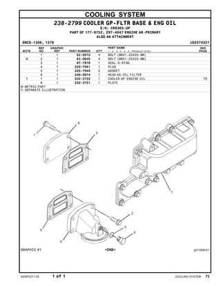 COOLING SYSTEM
238-2799 COOLER GP-FLTR BASE & ENG OIL
S/N: CRS365-UP
PART OF 177-9752, 297-4047 ENGINE AR-PRIMARY
ALSO AN ATTACHMENT
SMCS-1306, 1378 i02574321
NOTE
REF
NO
GRAPHIC
REF PART NUMBER QTY
PART NAME
1 2 3 4 5 6 (PRODUCT LEVEL)
SEE
PAGE
1 1 6I-0572 4 BOLT (M8X1.25X20-MM)
M 2 1 6I-0645 4 BOLT (M8X1.25X25-MM)
3 1 8T-7876 1 SEAL-O-RING
4 1 225-7941 1 PLUG
5 1 225-7944 2 GASKET
6 1 249-0974 1 HEAD AS-OIL FILTER
Y 7 1 232-3722 1 COOLER GP-ENGINE OIL 70
8 1 232-3751 1 PLATE
M-METRIC PART
Y-SEPARATE ILLUSTRATION
GRAPHIC #1 <END> g01289551
KEBP0271-28 1 of 1 COOLING SYSTEM 73
 