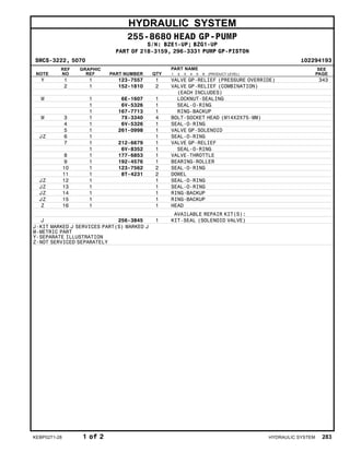 HYDRAULIC SYSTEM
255-8680 HEAD GP-PUMP
S/N: BZE1-UP; BZG1-UP
PART OF 218-3159, 296-3331 PUMP GP-PISTON
SMCS-3222, 5070 i02294193
NOTE
REF
NO
GRAPHIC
REF PART NUMBER QTY
PART NAME
1 2 3 4 5 6 (PRODUCT LEVEL)
SEE
PAGE
Y 1 1 123-7557 1 VALVE GP-RELIEF (PRESSURE OVERRIDE) 343
2 1 152-1810 2 VALVE GP-RELIEF (COMBINATION)
(EACH INCLUDES)
M 1 6E-1607 1 LOCKNUT-SEALING
1 6V-5326 1 SEAL-O-RING
1 167-7713 1 RING-BACKUP
M 3 1 7X-3340 4 BOLT-SOCKET HEAD (M14X2X75-MM)
4 1 6V-5326 1 SEAL-O-RING
5 1 261-0998 1 VALVE GP-SOLENOID
JZ 6 1 1 SEAL-O-RING
7 1 212-6679 1 VALVE GP-RELIEF
1 6V-8352 1 SEAL-O-RING
8 1 177-6853 1 VALVE-THROTTLE
9 1 192-4576 1 BEARING-ROLLER
10 1 123-7562 2 SEAL-O-RING
11 1 8T-4231 2 DOWEL
JZ 12 1 1 SEAL-O-RING
JZ 13 1 1 SEAL-O-RING
JZ 14 1 1 RING-BACKUP
JZ 15 1 1 RING-BACKUP
Z 16 1 1 HEAD
AVAILABLE REPAIR KIT(S):
J 256-3845 1 KIT-SEAL (SOLENOID VALVE)
J-KIT MARKED J SERVICES PART(S) MARKED J
M-METRIC PART
Y-SEPARATE ILLUSTRATION
Z-NOT SERVICED SEPARATELY
KEBP0271-28 1 of 2 HYDRAULIC SYSTEM 283
 